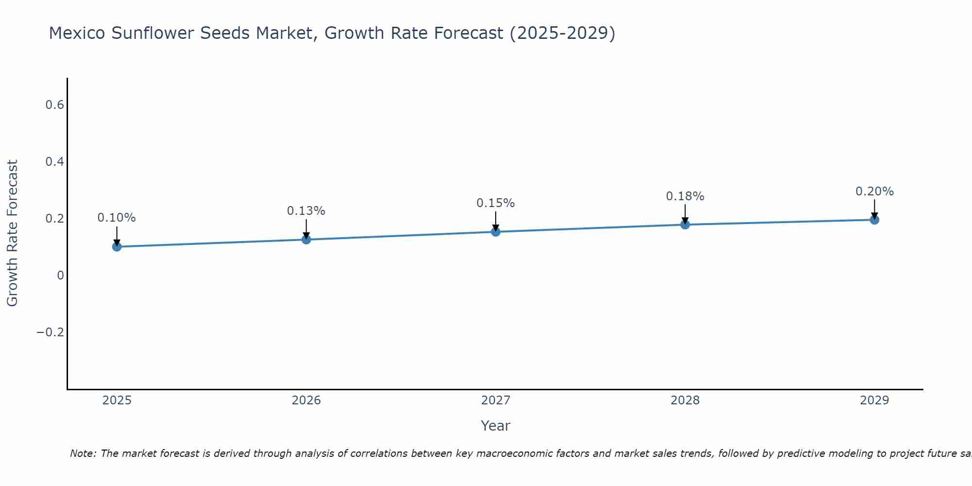 Mexico Sunflower Seeds Market Size Growth Rate