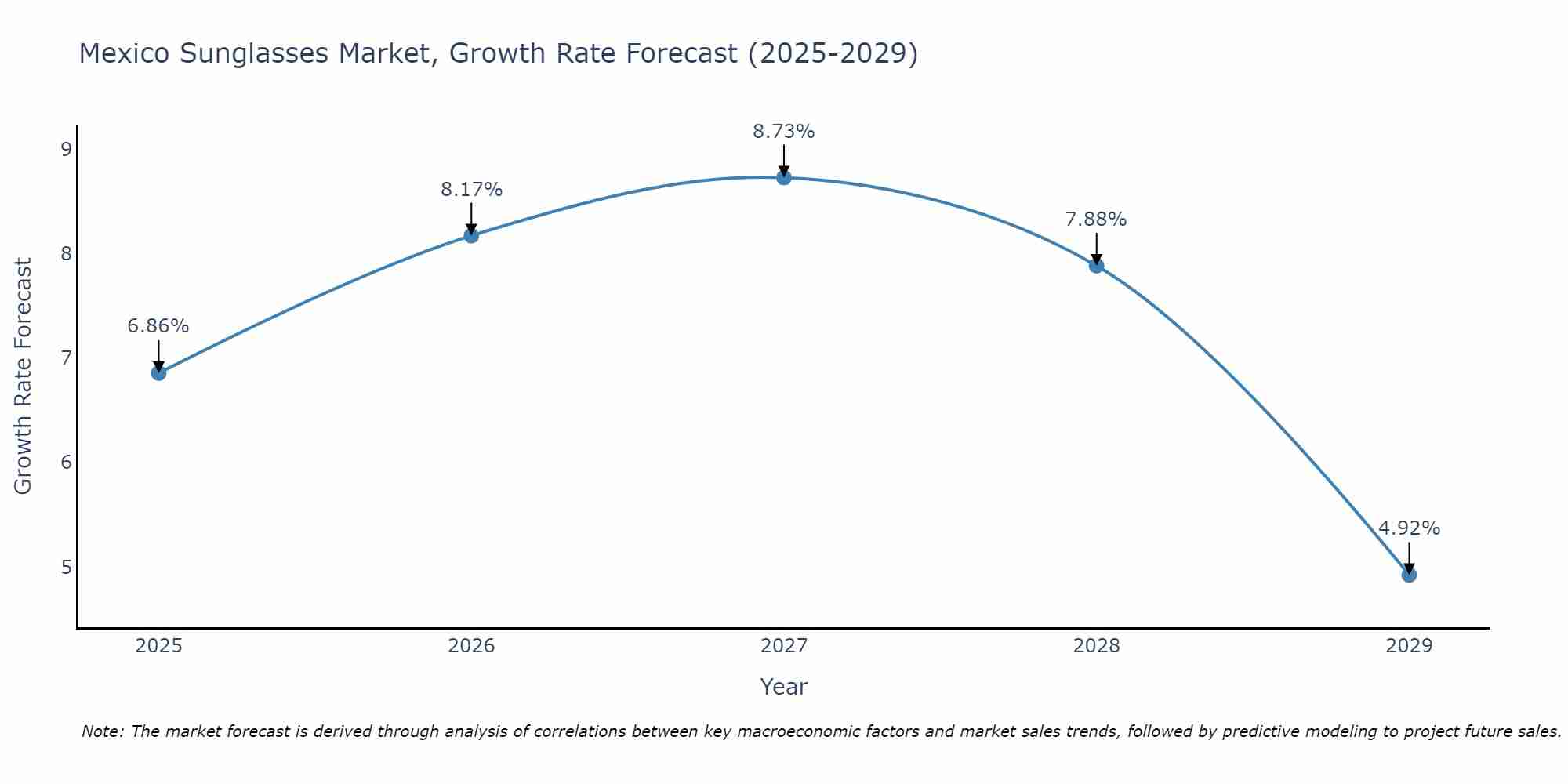 Mexico Sunglasses Market Growth Rate