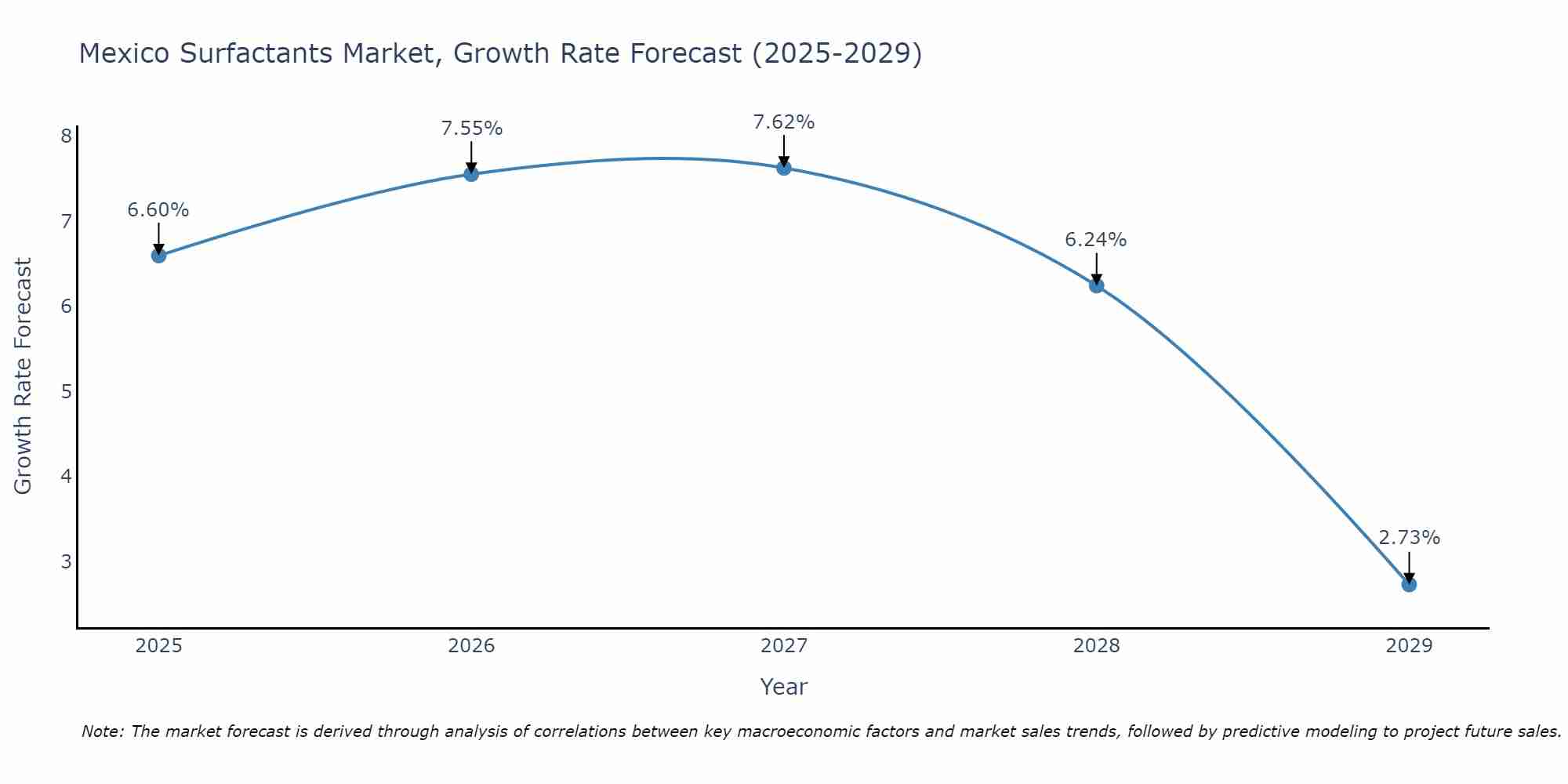 Mexico Surfactants Market Growth Rate
