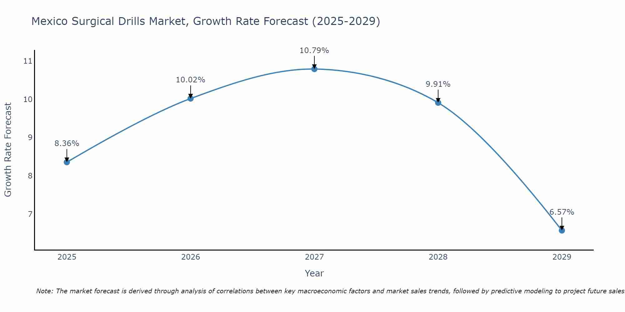 Mexico Surgical Drills Market Growth Rate