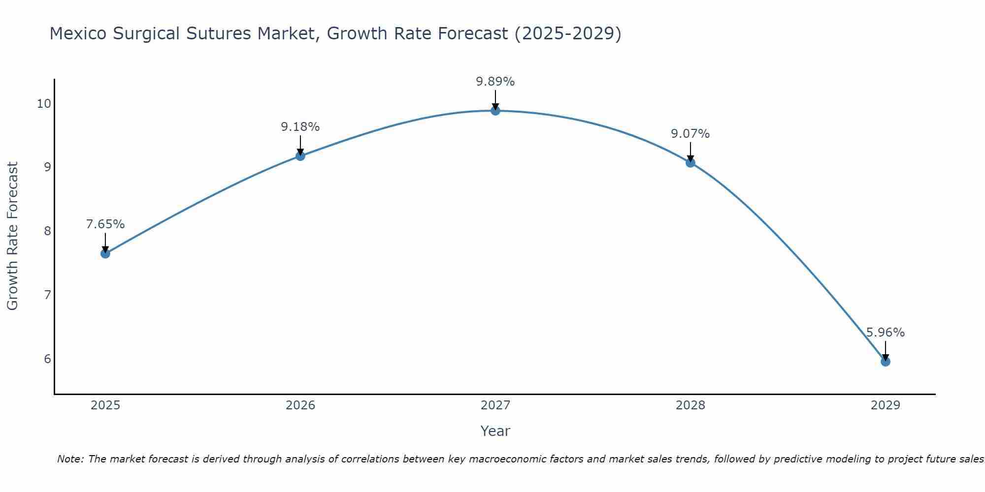 Mexico Surgical Sutures Market Growth Rate
