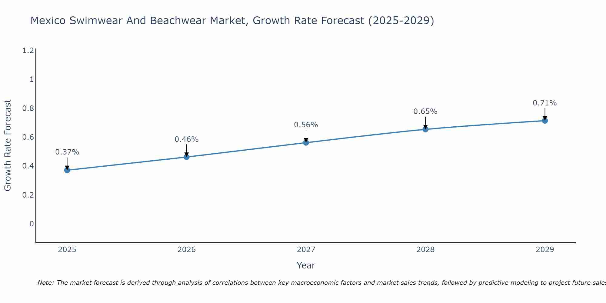 Mexico Swimwear And Beachwear Market Growth Rate