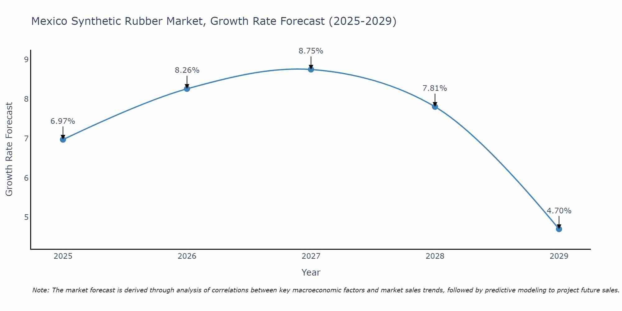 Mexico Synthetic Rubber Market Growth Rate