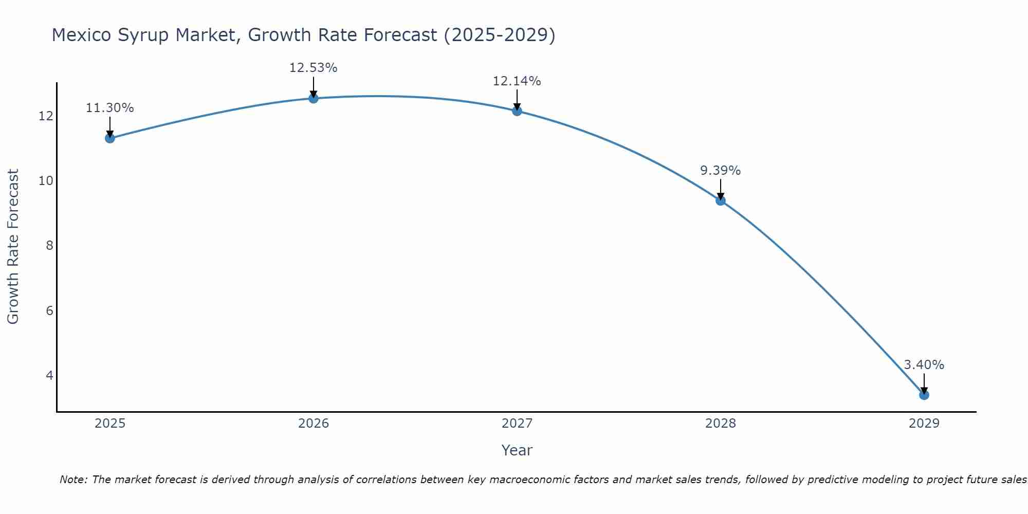Mexico Syrup Market Growth Rate