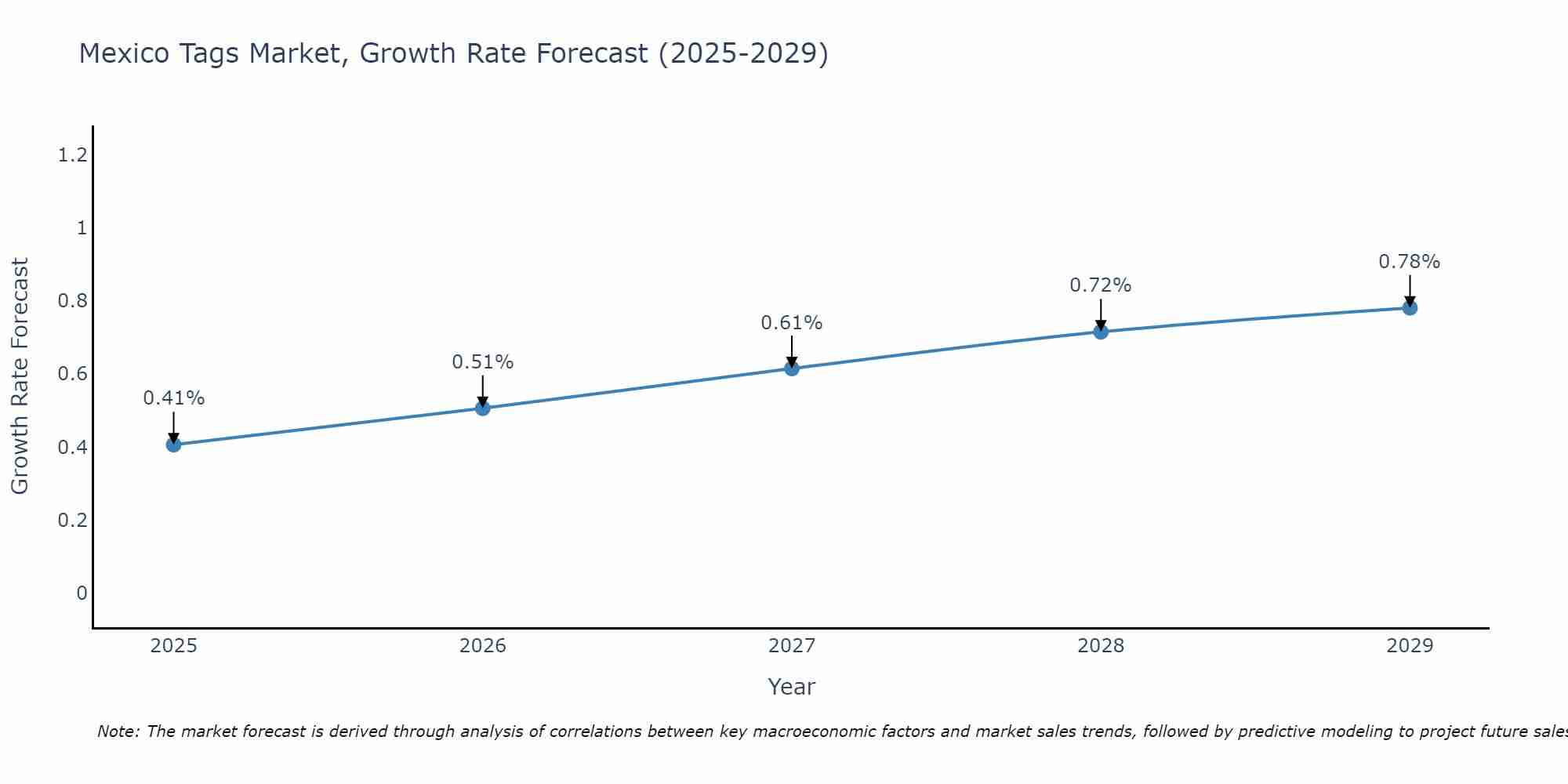 Mexico Tags Market Growth Rate
