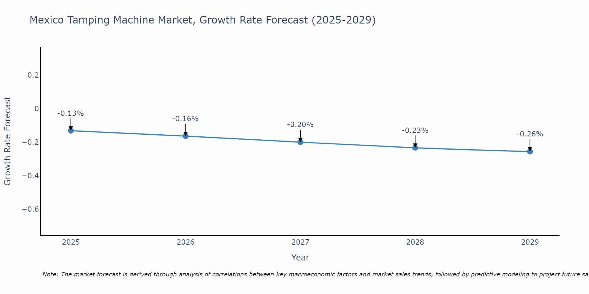 Mexico Tamping Machine Market Size Growth Rate