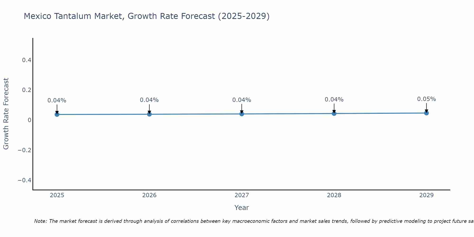 Mexico Tantalum Market Growth Rate