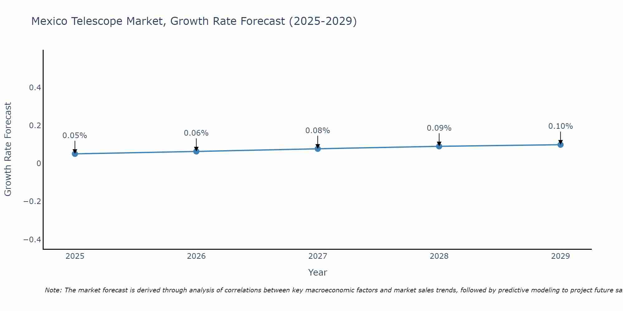 Mexico Telescope Market Growth Rate