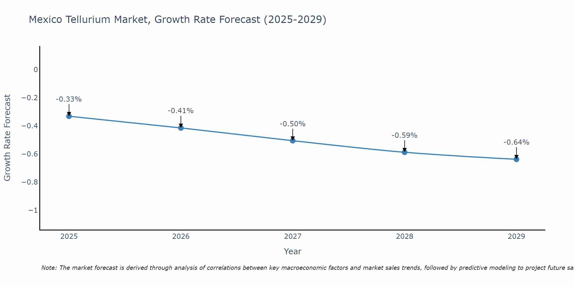 Mexico Tellurium Market Growth Rate