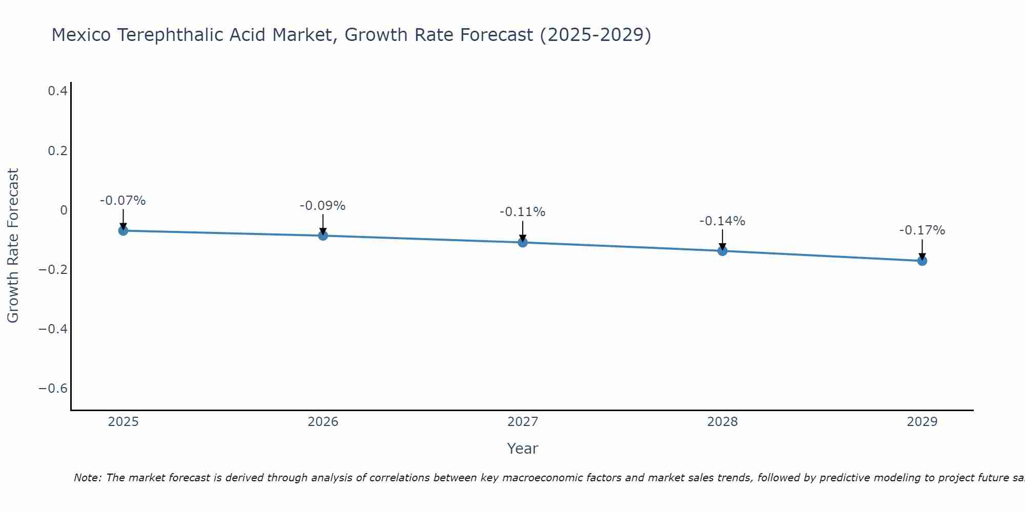 Mexico Terephthalic Acid Market Growth Rate