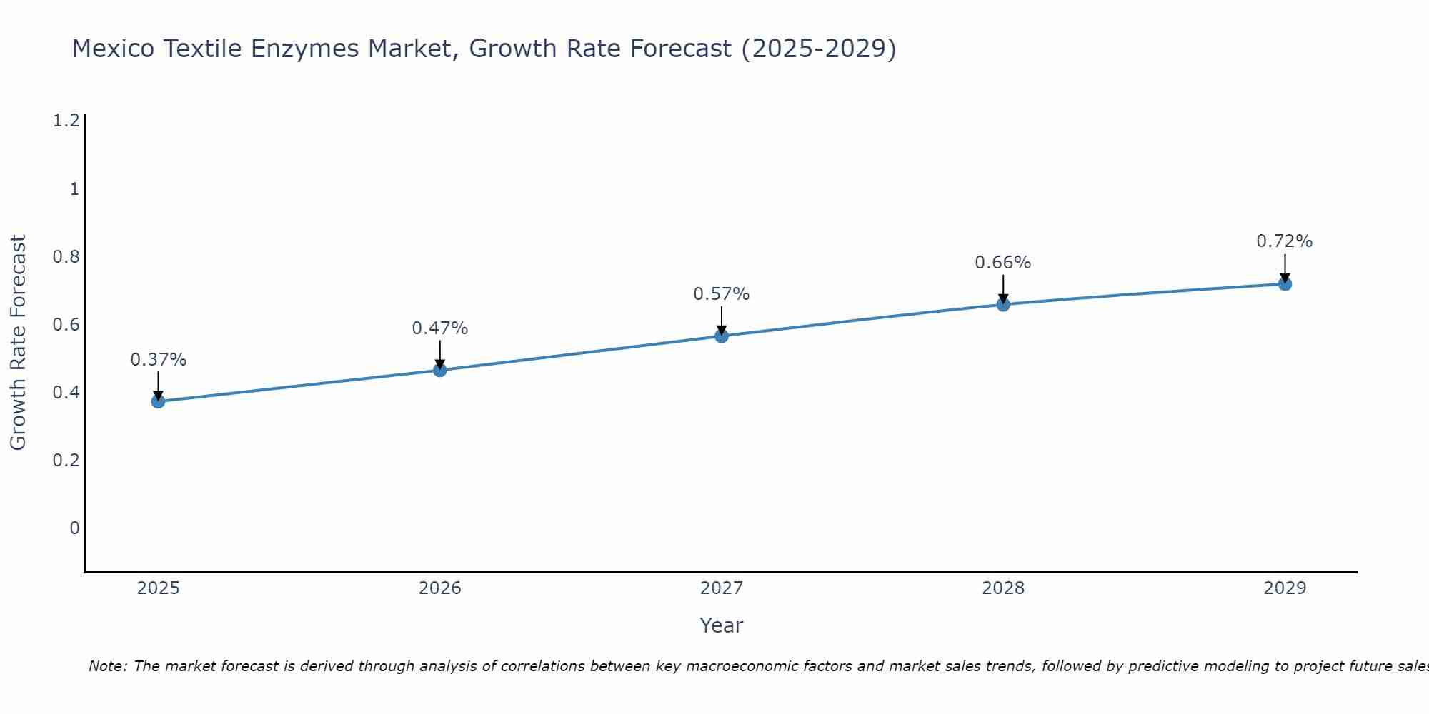 Mexico Textile Enzymes Market Growth Rate