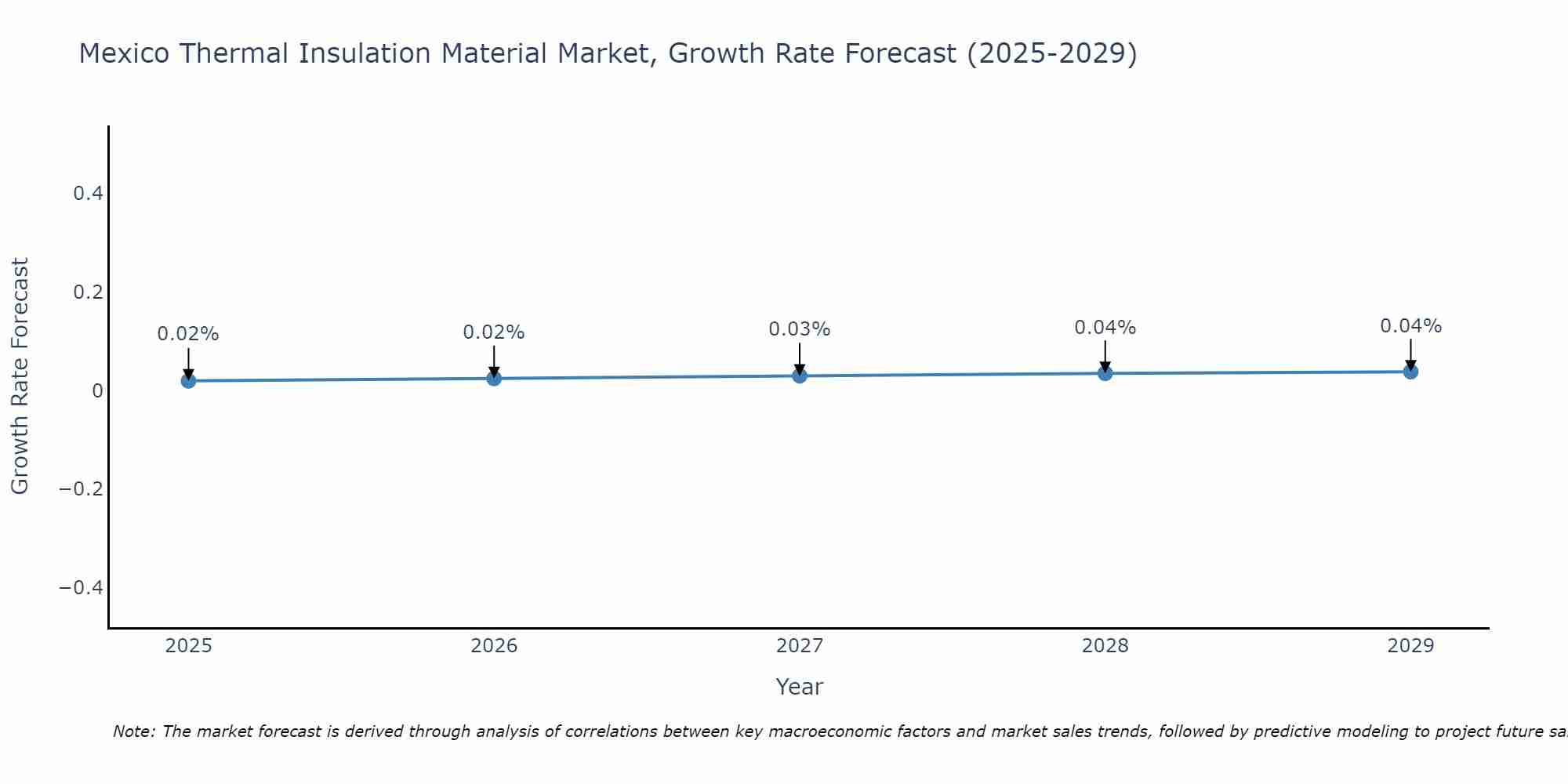 Mexico Thermal Insulation Material Market Size Growth Rate