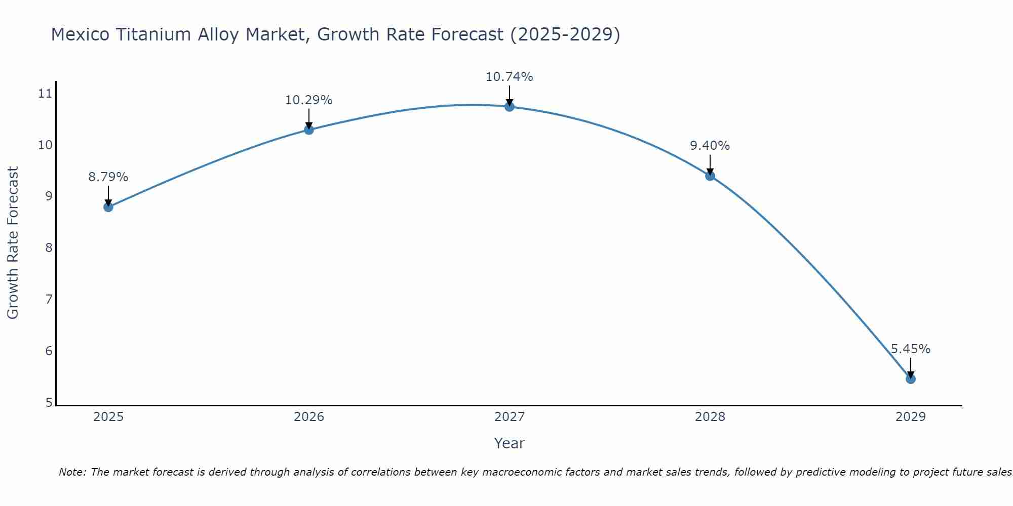 Mexico Titanium Alloy Market Growth Rate