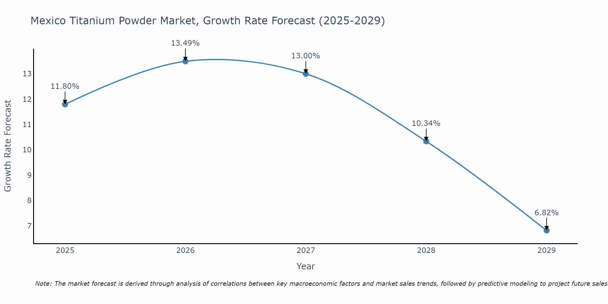 Mexico Titanium Powder Market Size Growth Rate