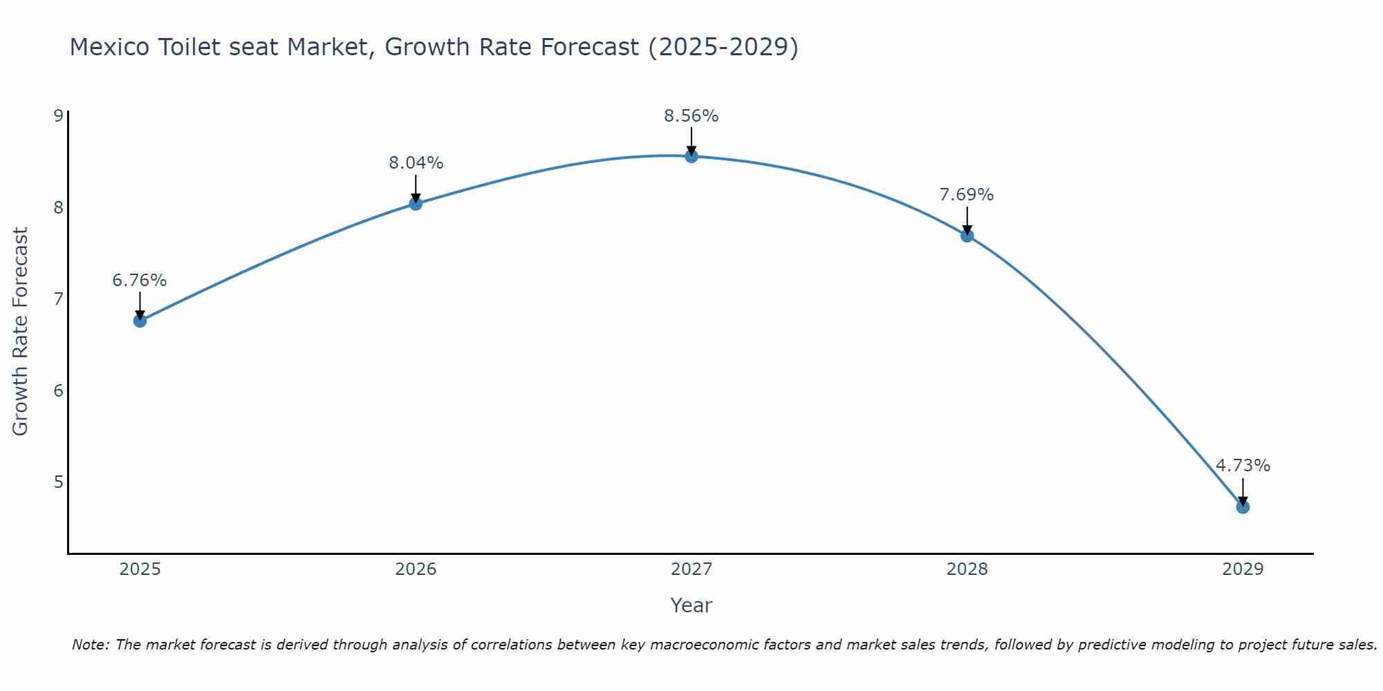 Mexico Toilet seat Market Growth Rate