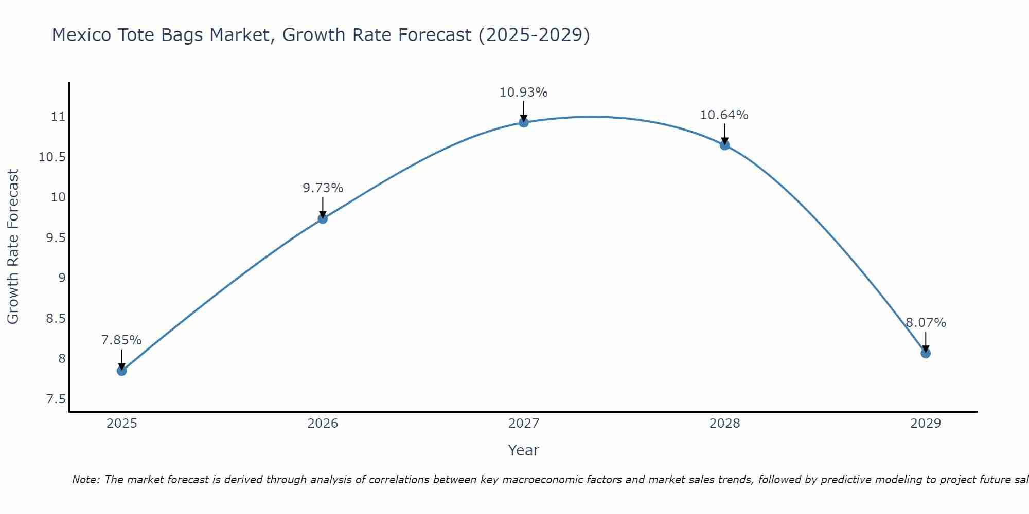 Mexico Tote Bags Market Growth Rate
