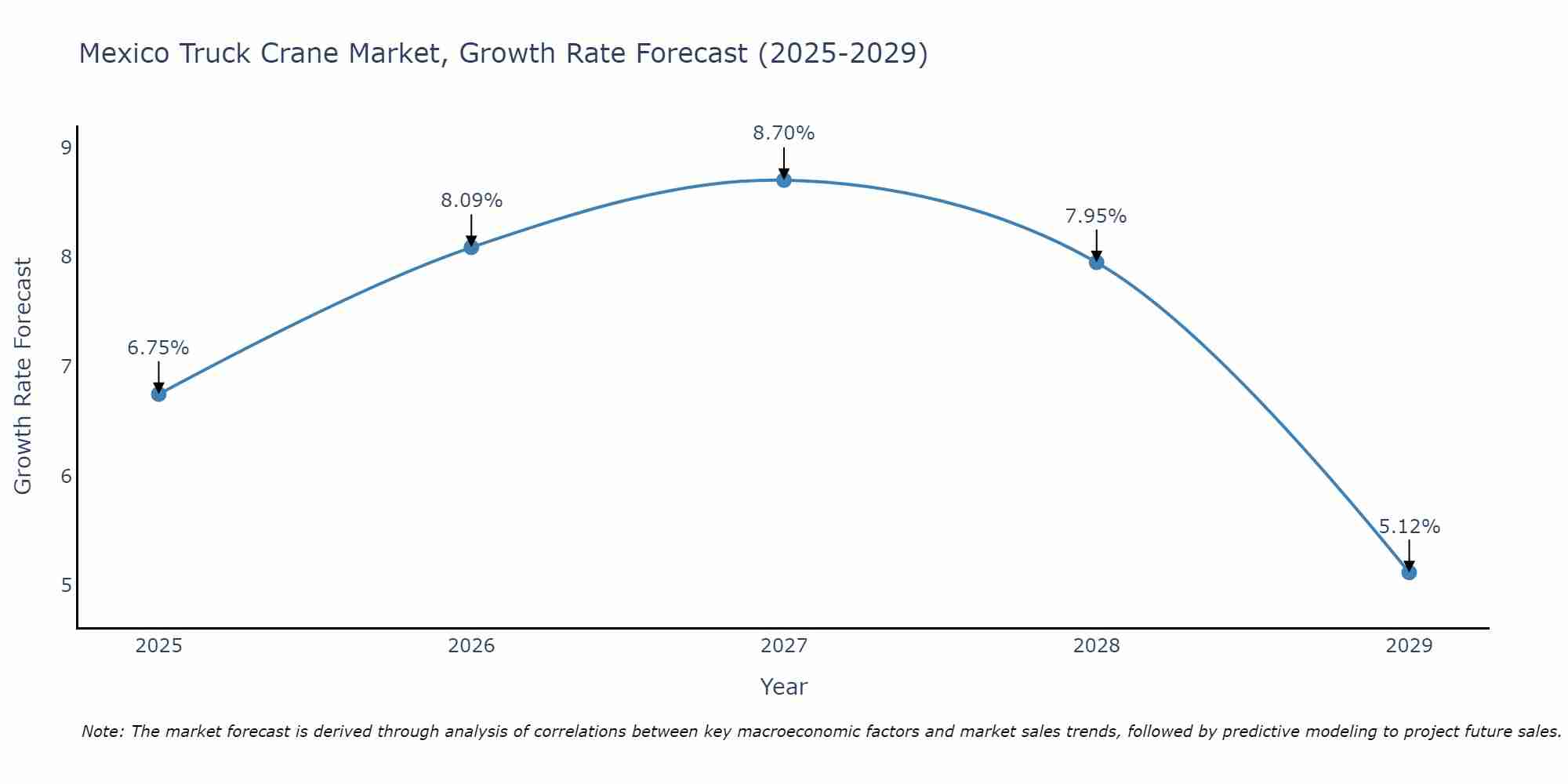 Mexico Truck Crane Market Growth Rate