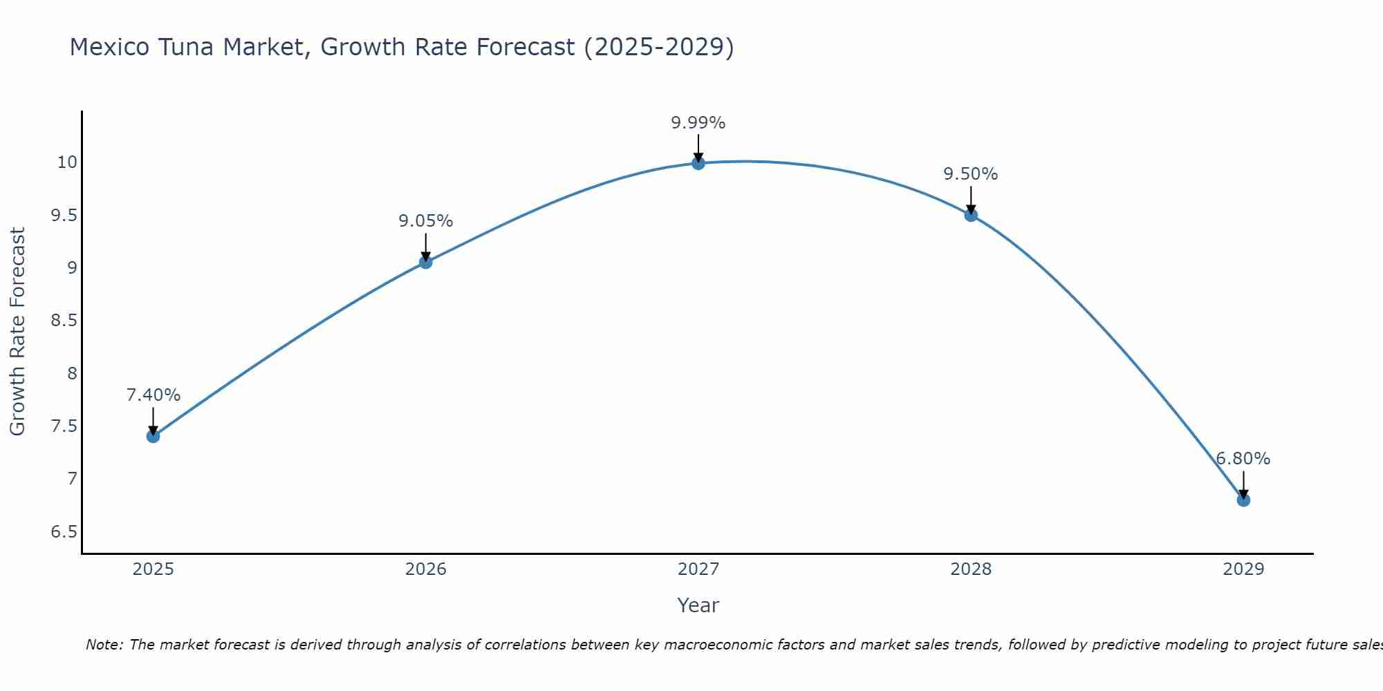 Mexico Tuna Market Growth Rate