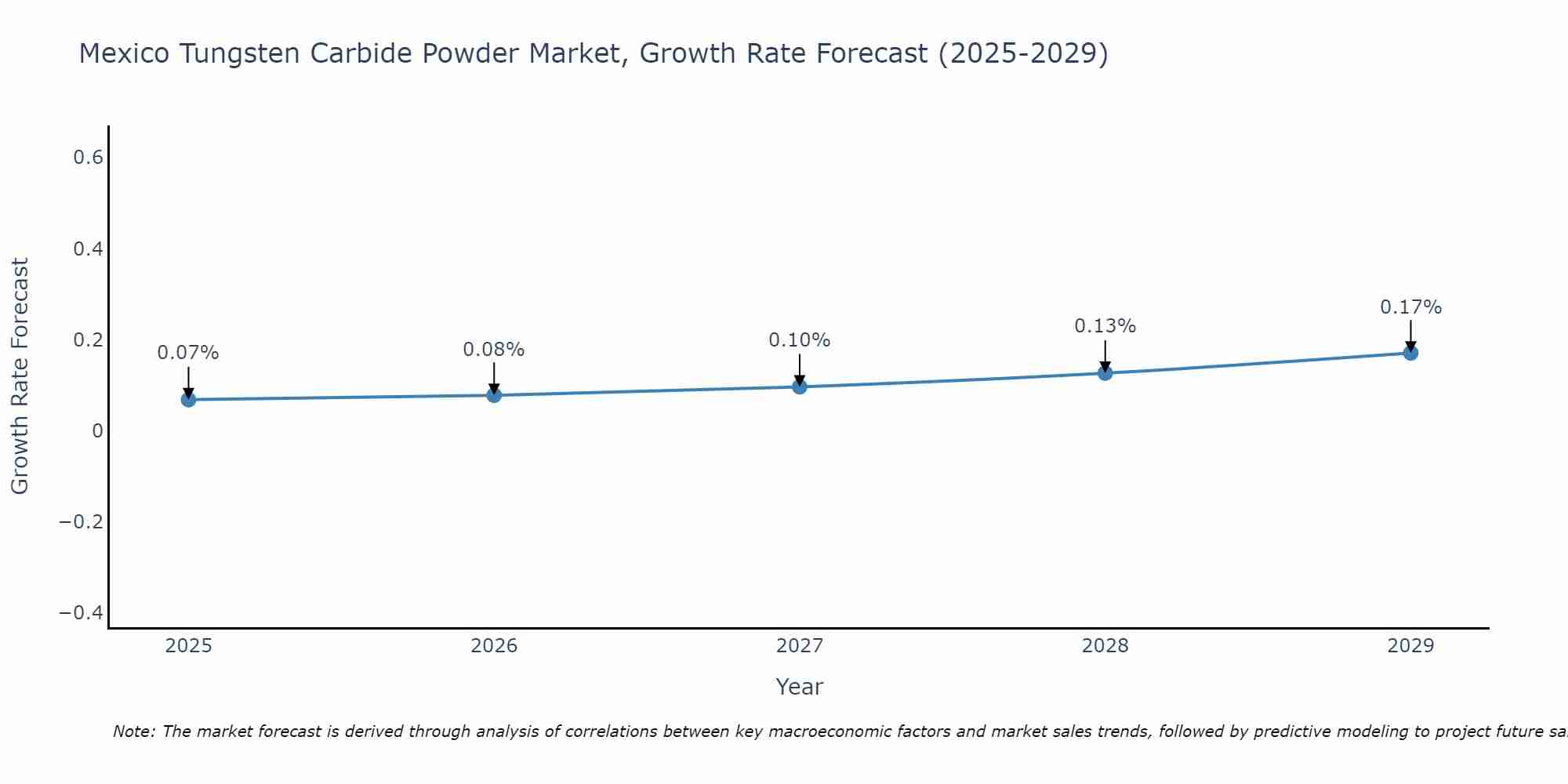 Mexico Tungsten Carbide Powder Market Growth Rate