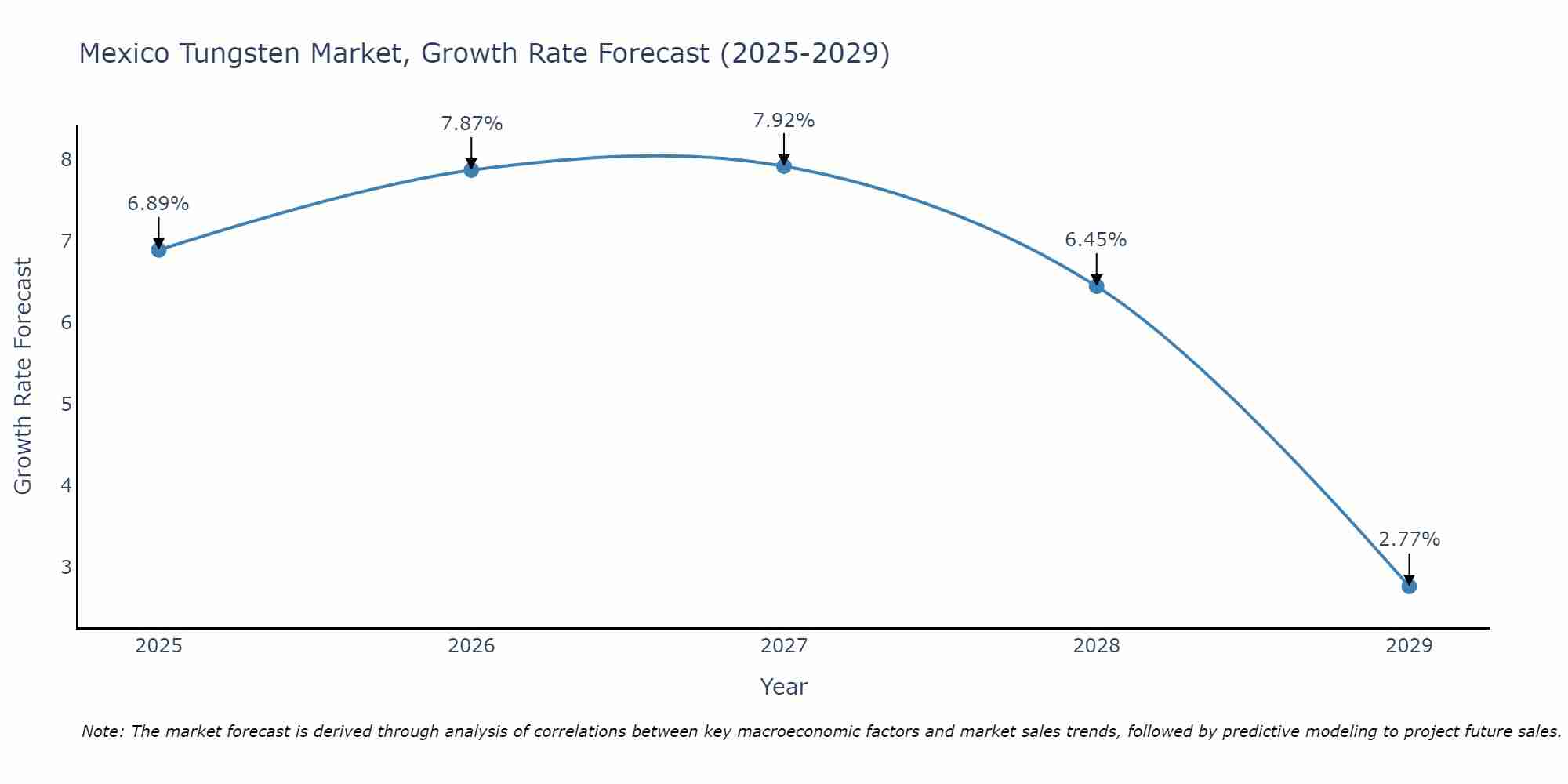 Mexico Tungsten Market Size Growth Rate