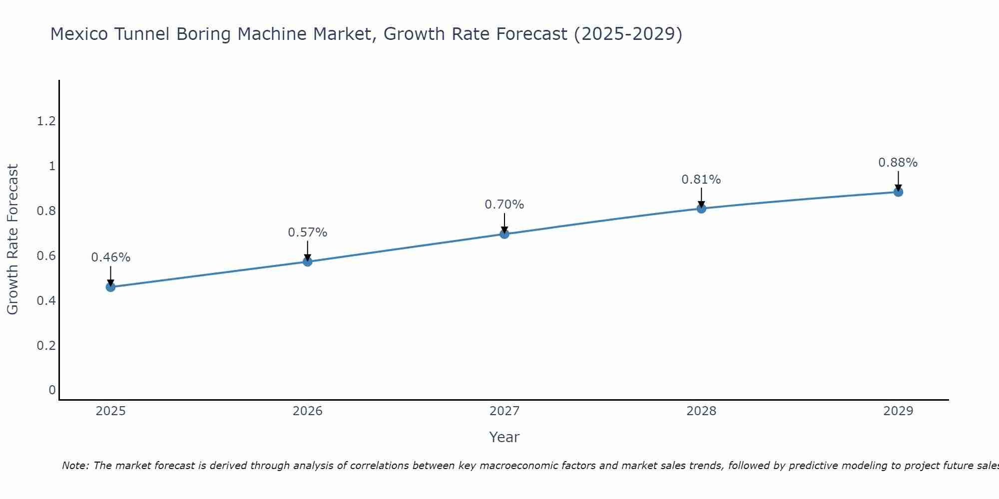 Mexico Tunnel Boring Machine Market Growth Rate
