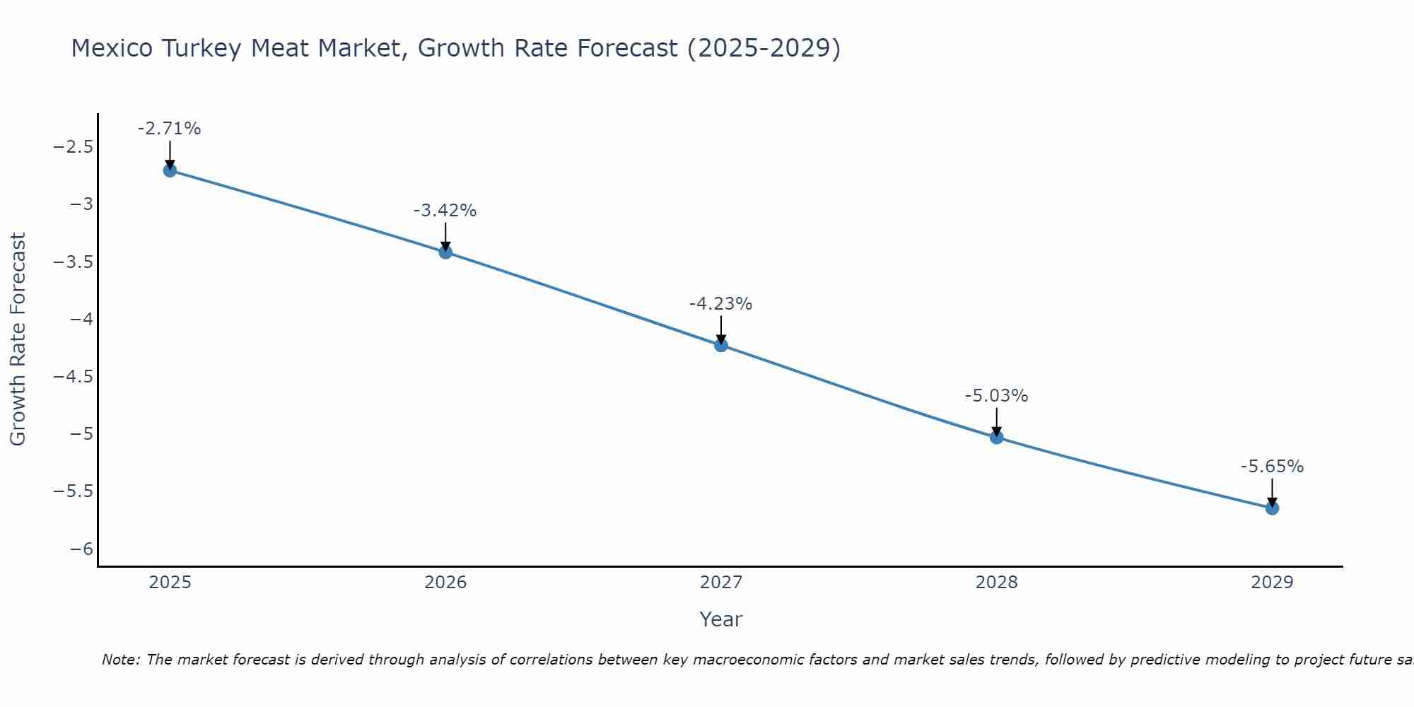 Mexico Turkey Meat Market Growth Rate