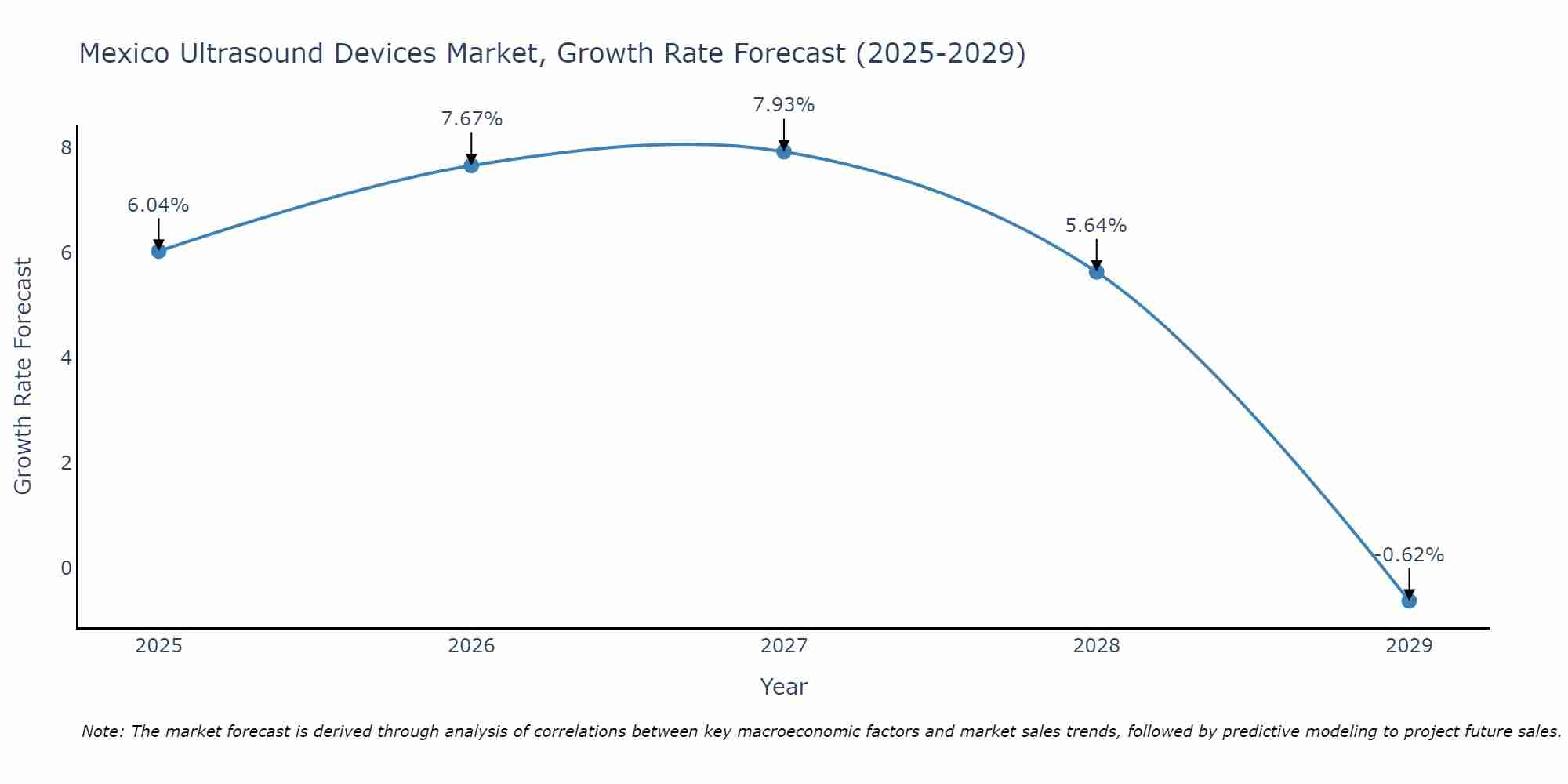 Mexico Ultrasound Devices Market Growth Rate