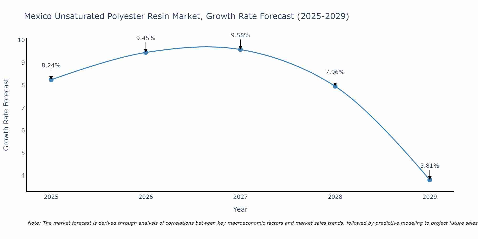 Mexico Unsaturated Polyester Resin Market Growth Rate