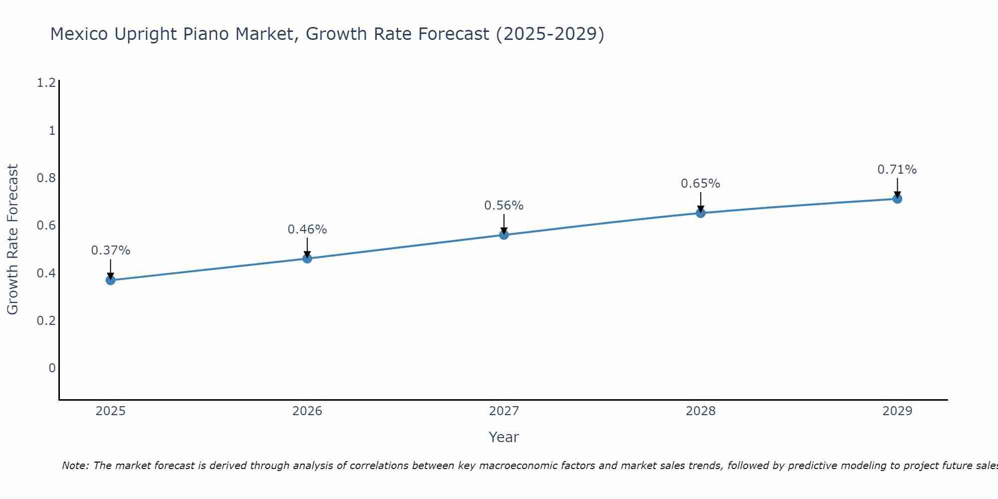 Mexico Upright Piano Market Size Growth Rate
