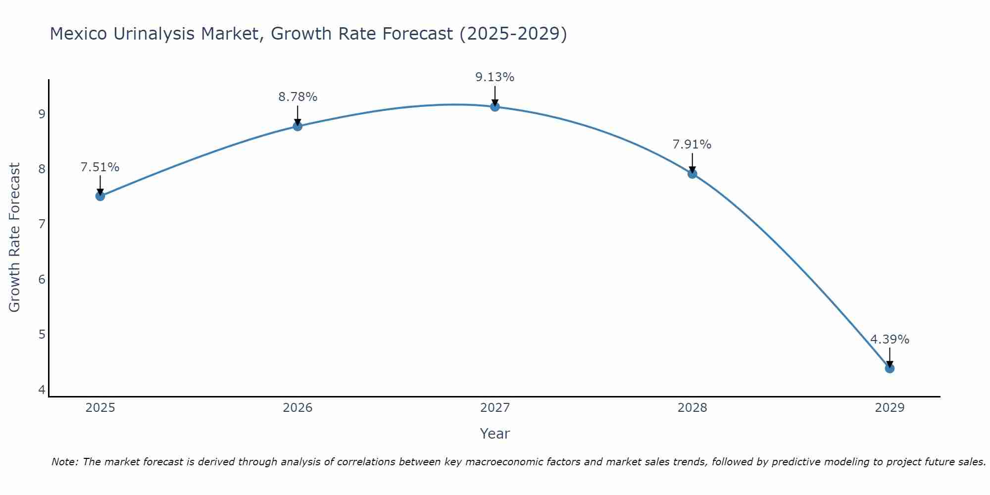 Mexico Urinalysis Market Growth Rate