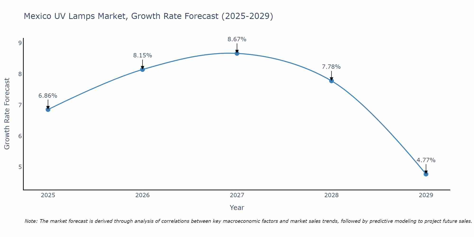 Mexico UV Lamps Market Growth Rate