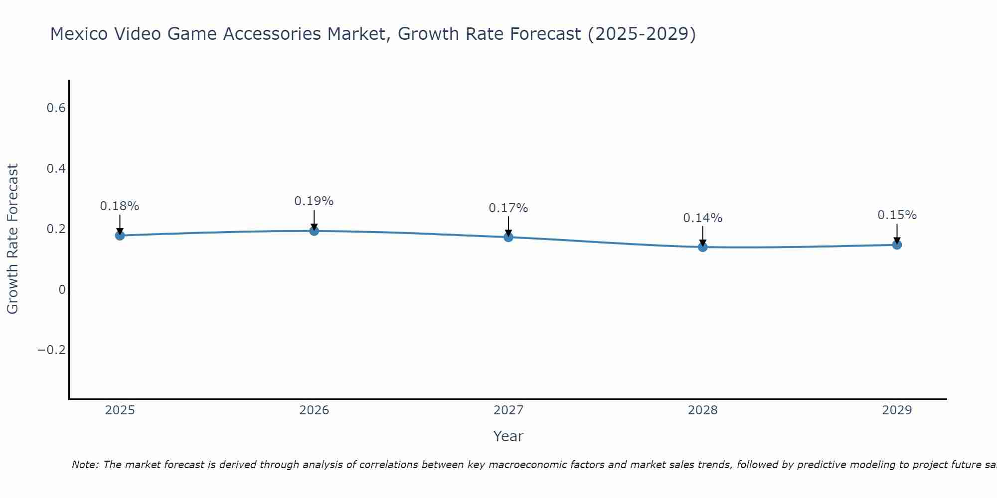 Mexico Video Game Accessories Market Growth Rate