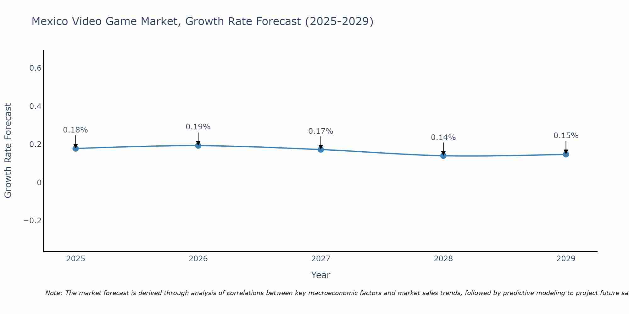 Mexico Video Game Market Growth Rate