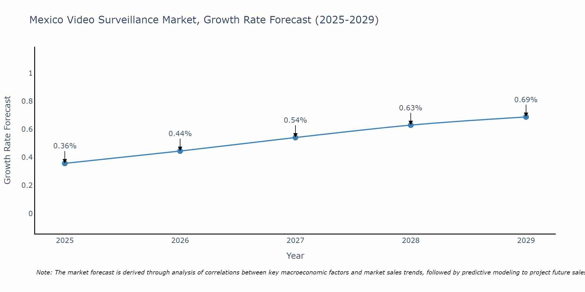 Mexico Video Surveillance Market Size Growth Rate