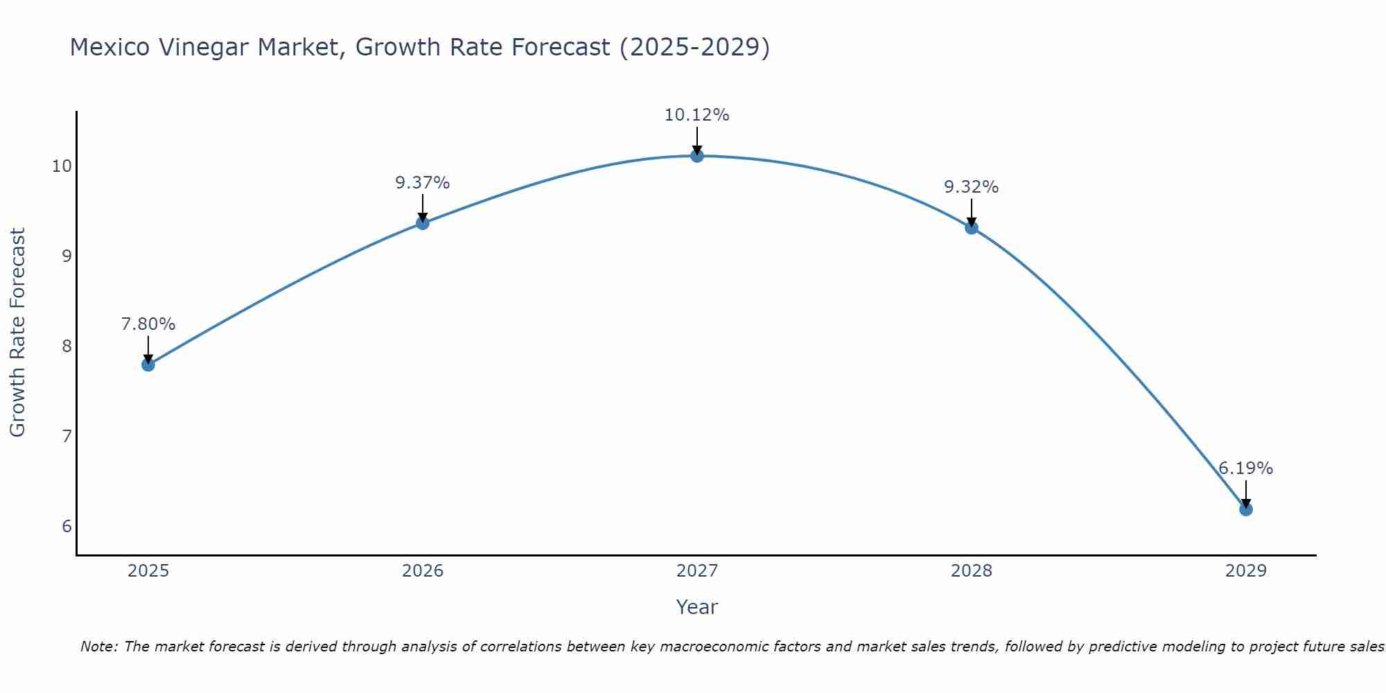 Mexico Vinegar Market Size Growth Rate