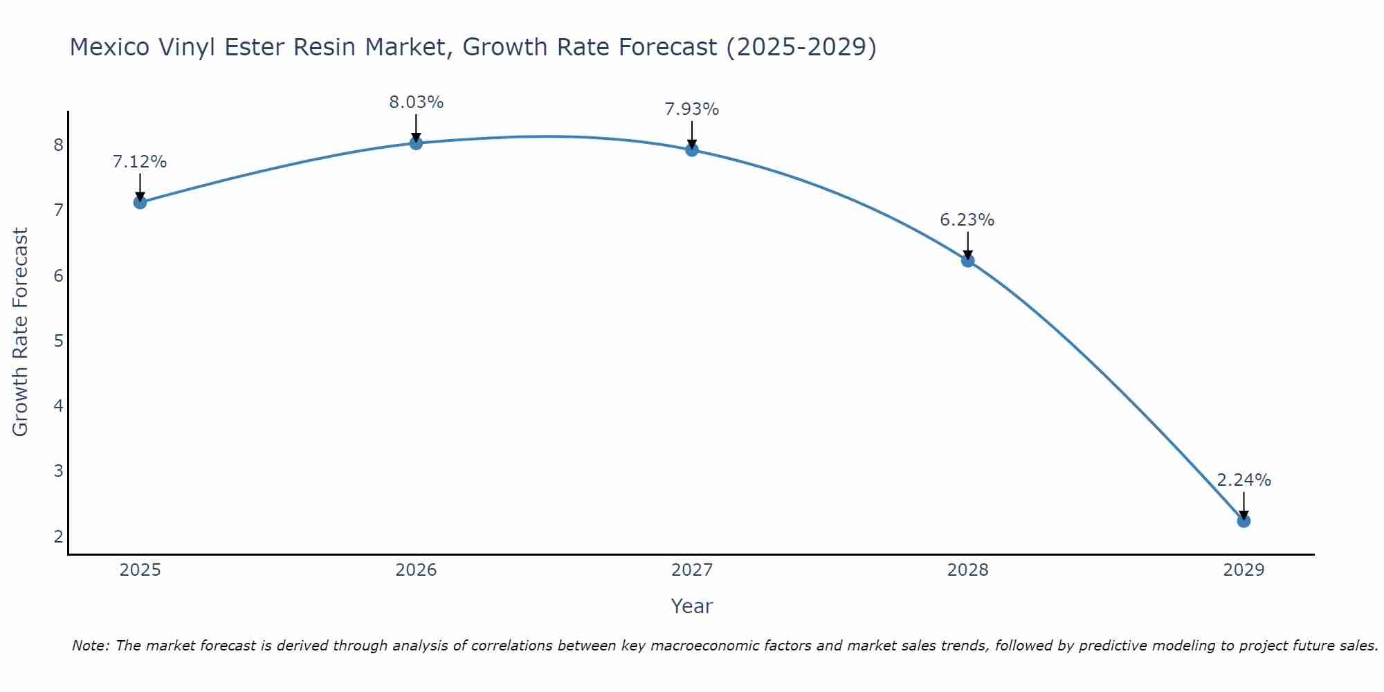 Mexico Vinyl Ester Resin Market Size Growth Rate