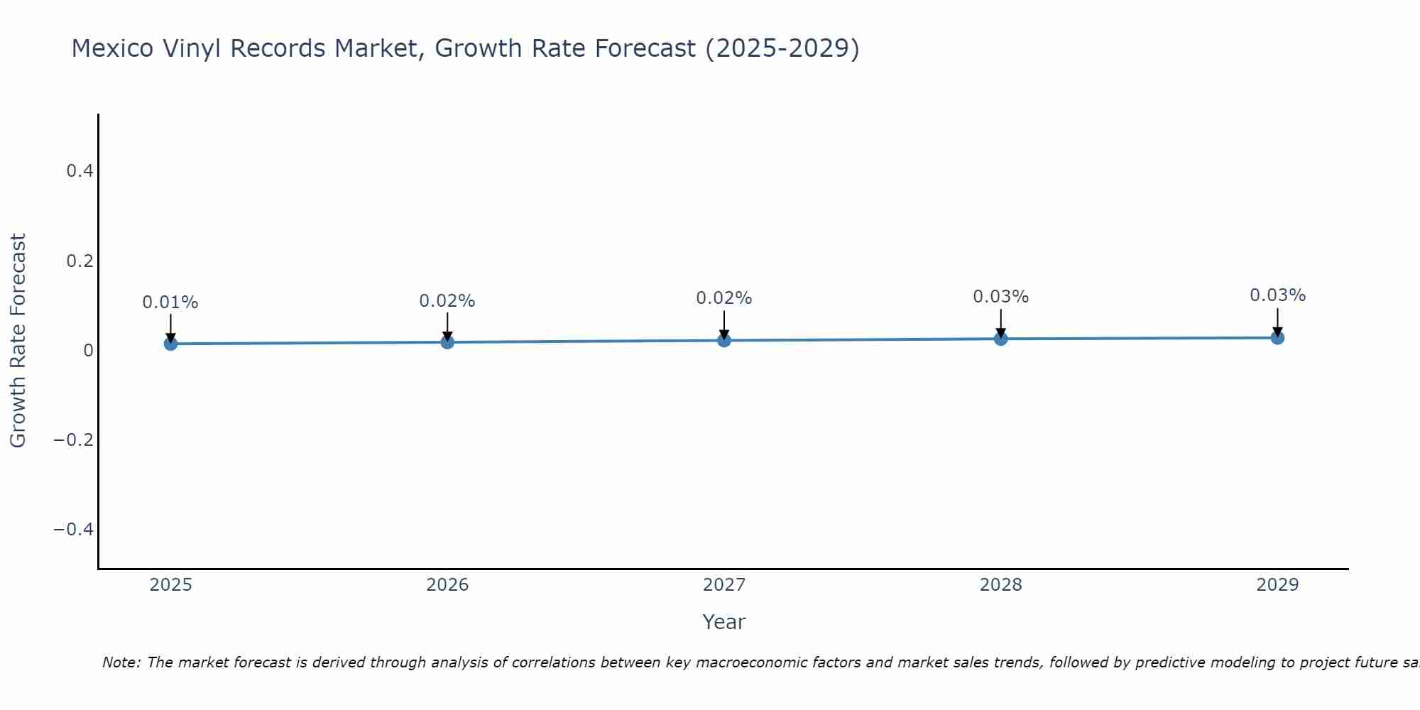 Mexico Vinyl Records Market Size Growth Rate