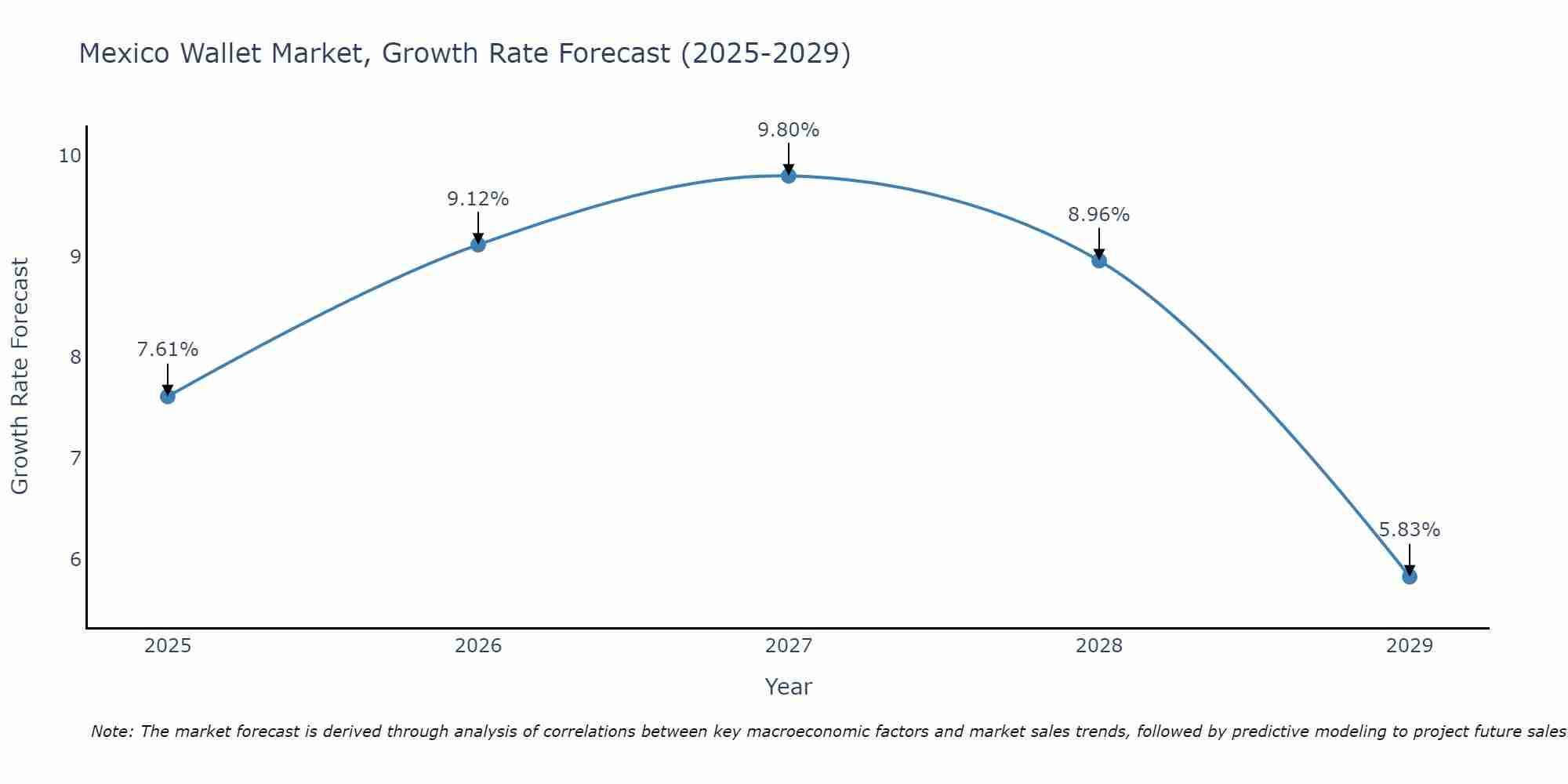 Mexico Wallet Market Size Growth Rate