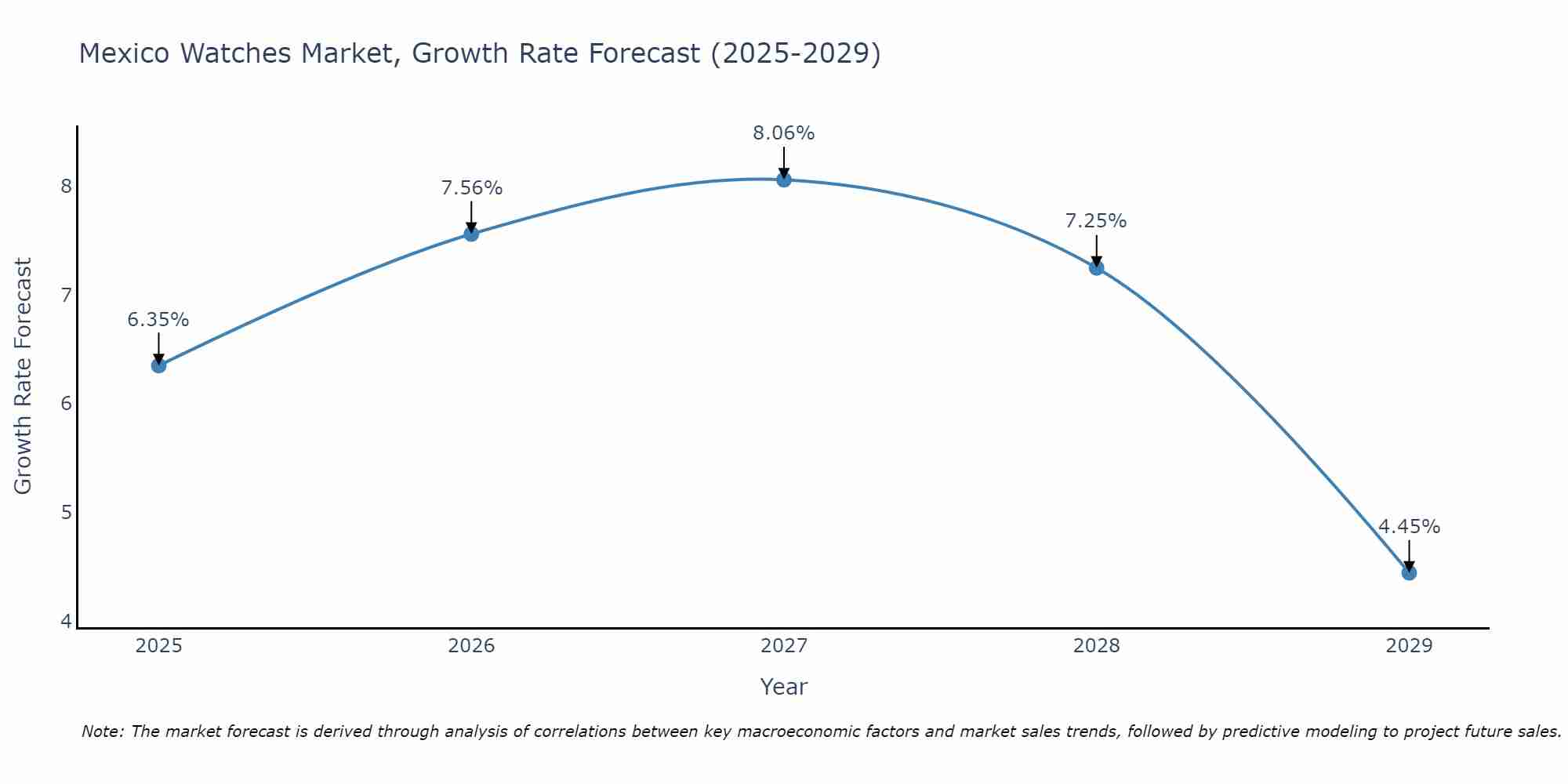Mexico Watches Market Size Growth Rate