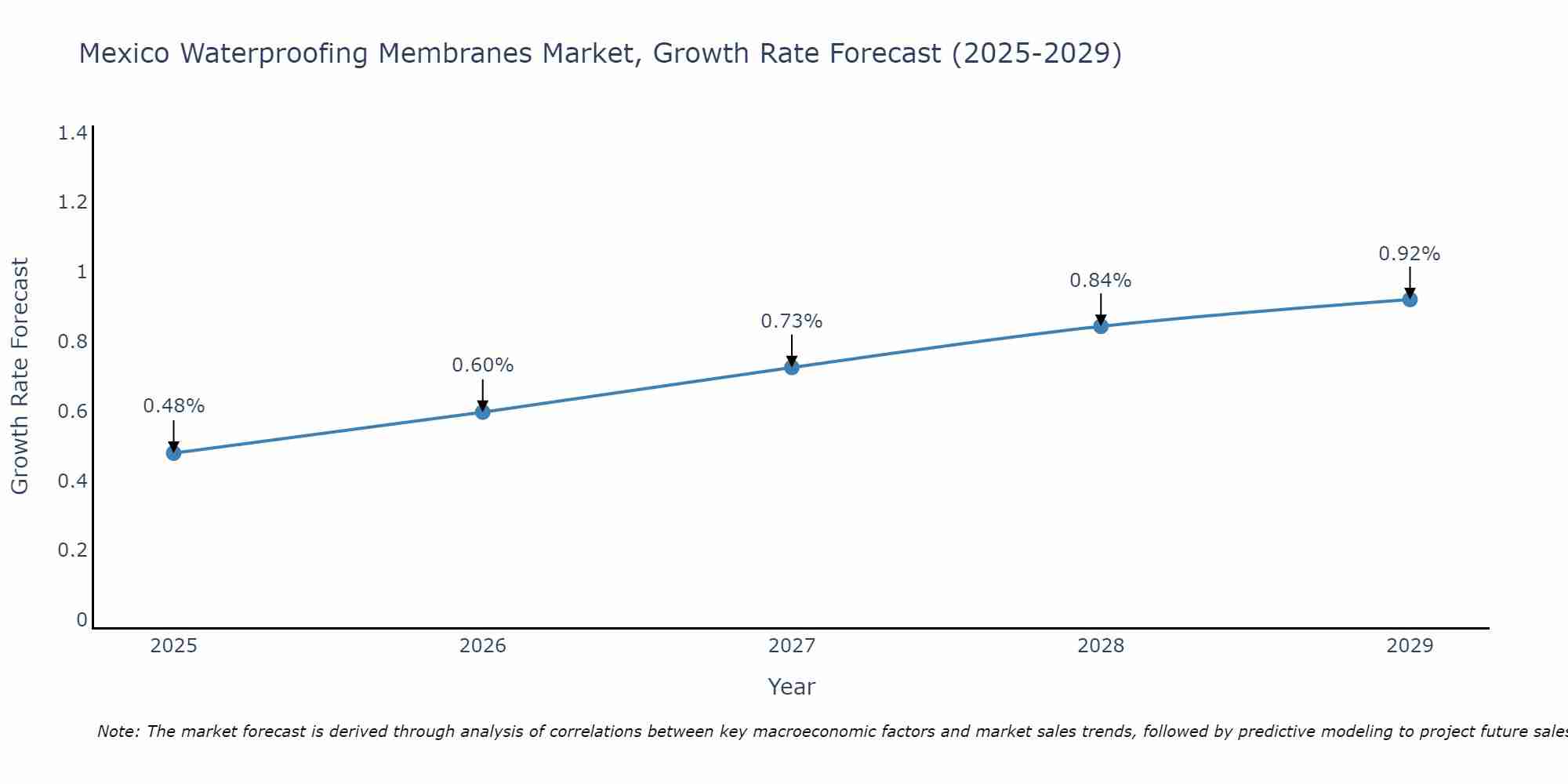 Mexico Waterproofing Membranes Market Growth Rate