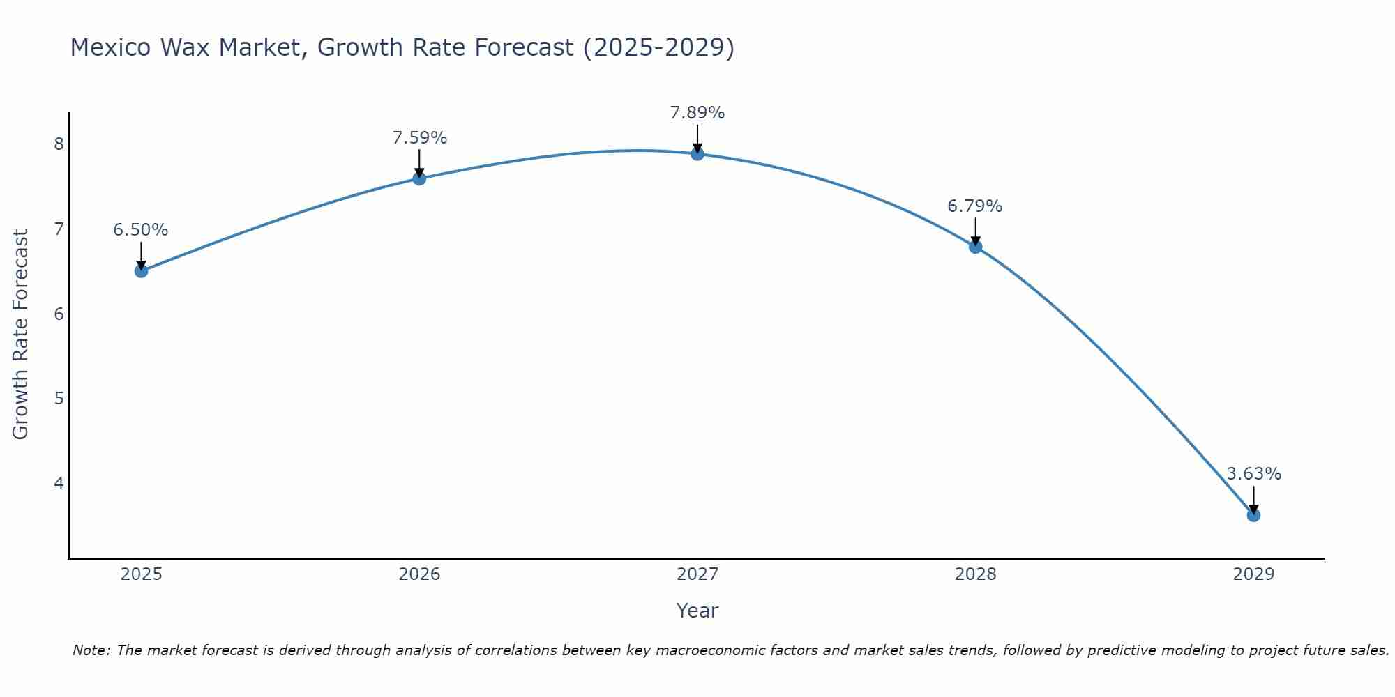 Mexico Wax Market Growth Rate
