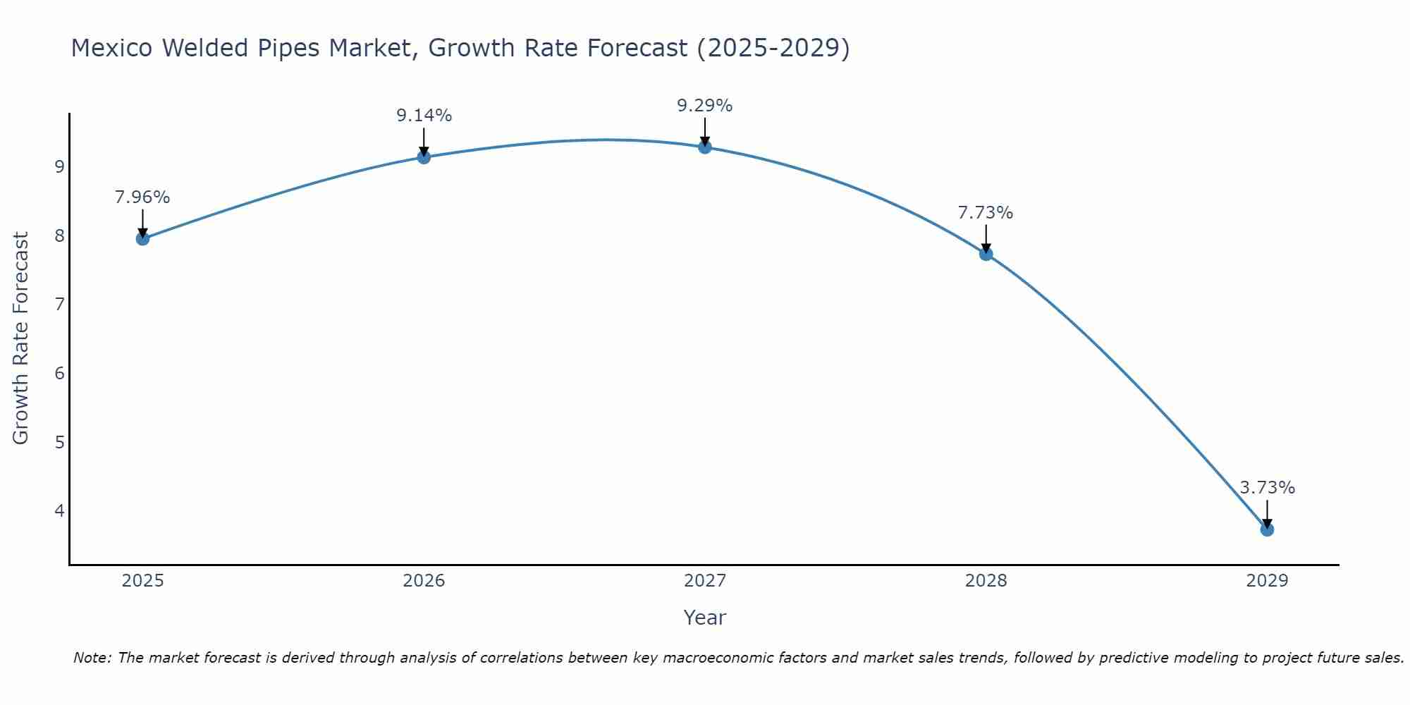 Mexico Welded Pipes Market Growth Rate