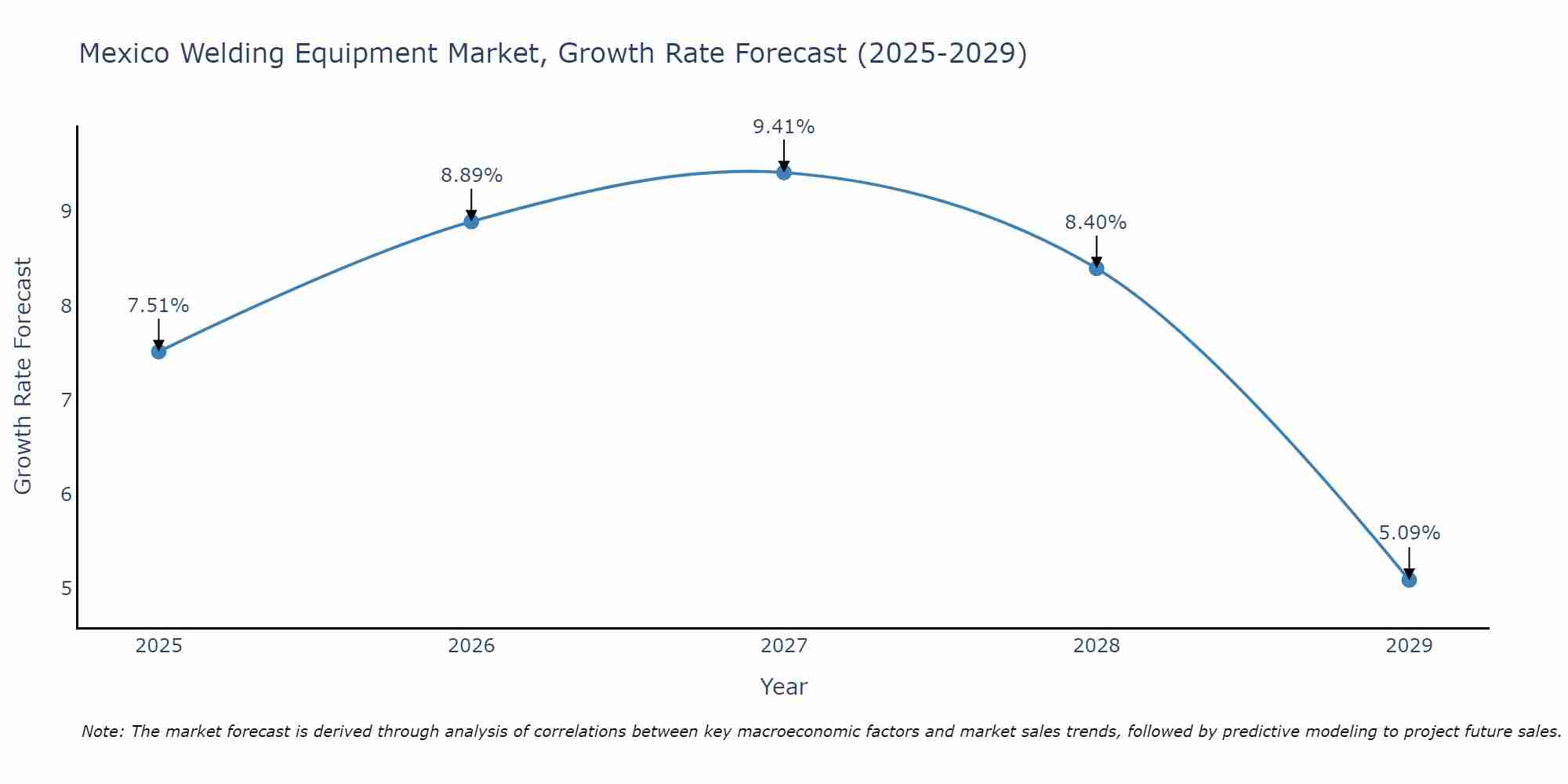 Mexico Welding Equipment Market Growth Rate