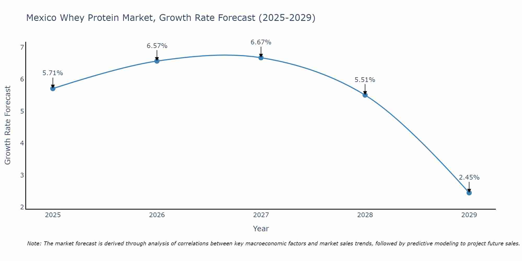 Mexico Whey Protein Market Growth Rate
