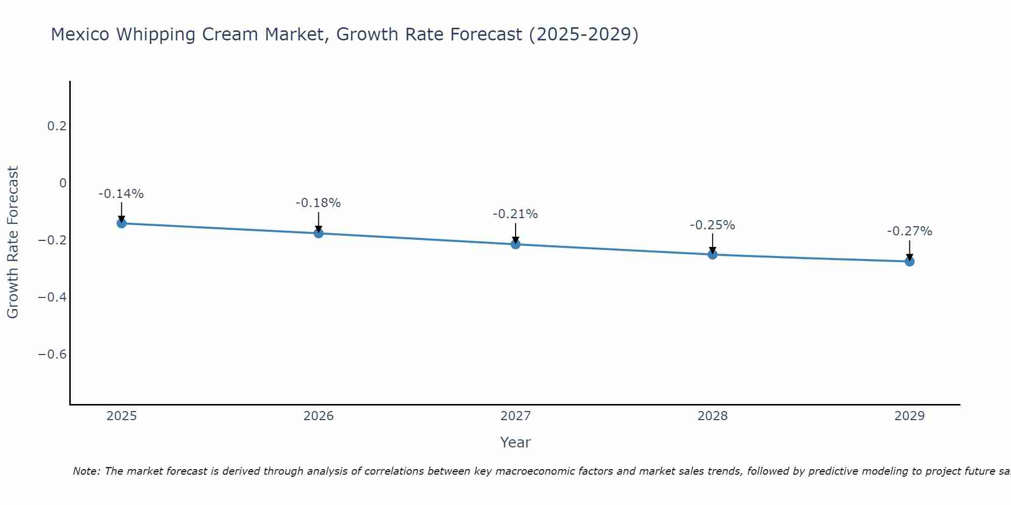 Mexico Whipping Cream Market Growth Rate
