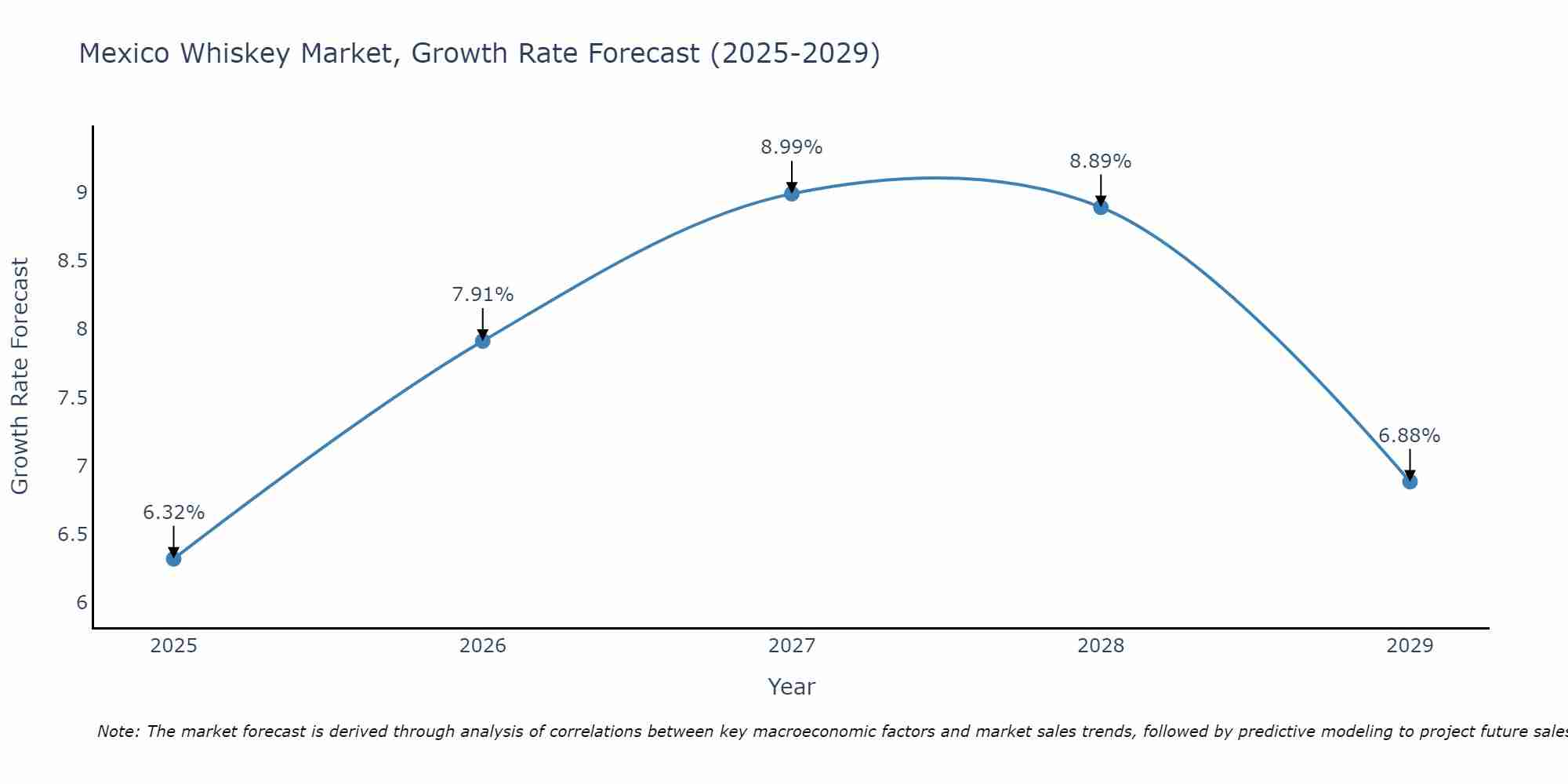 Mexico Whiskey Market Growth Rate