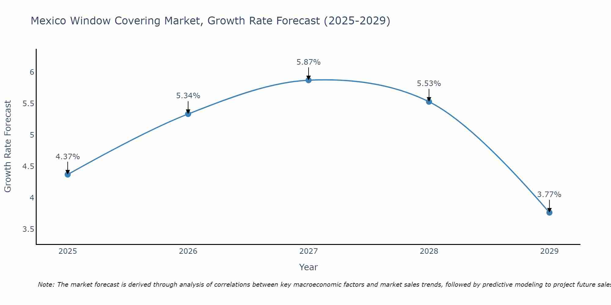 Mexico Window Covering Market Growth Rate