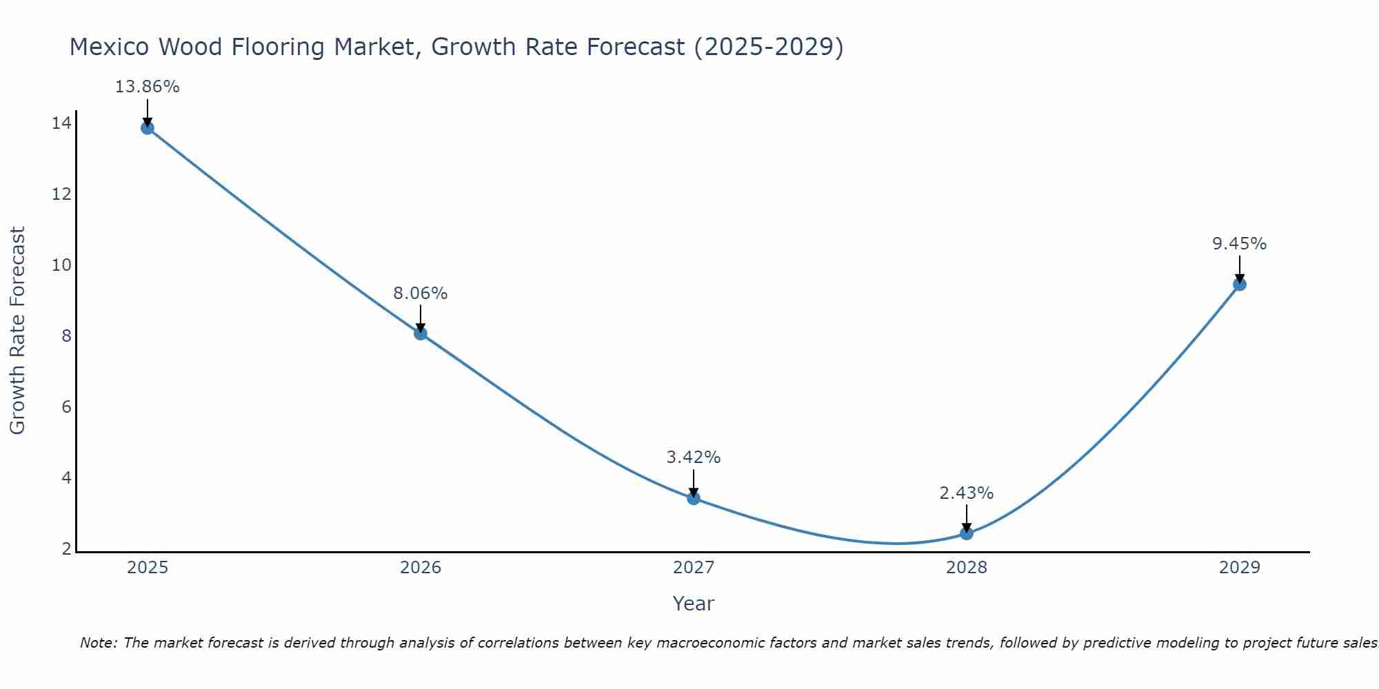 Mexico Wood Flooring Market Growth Rate