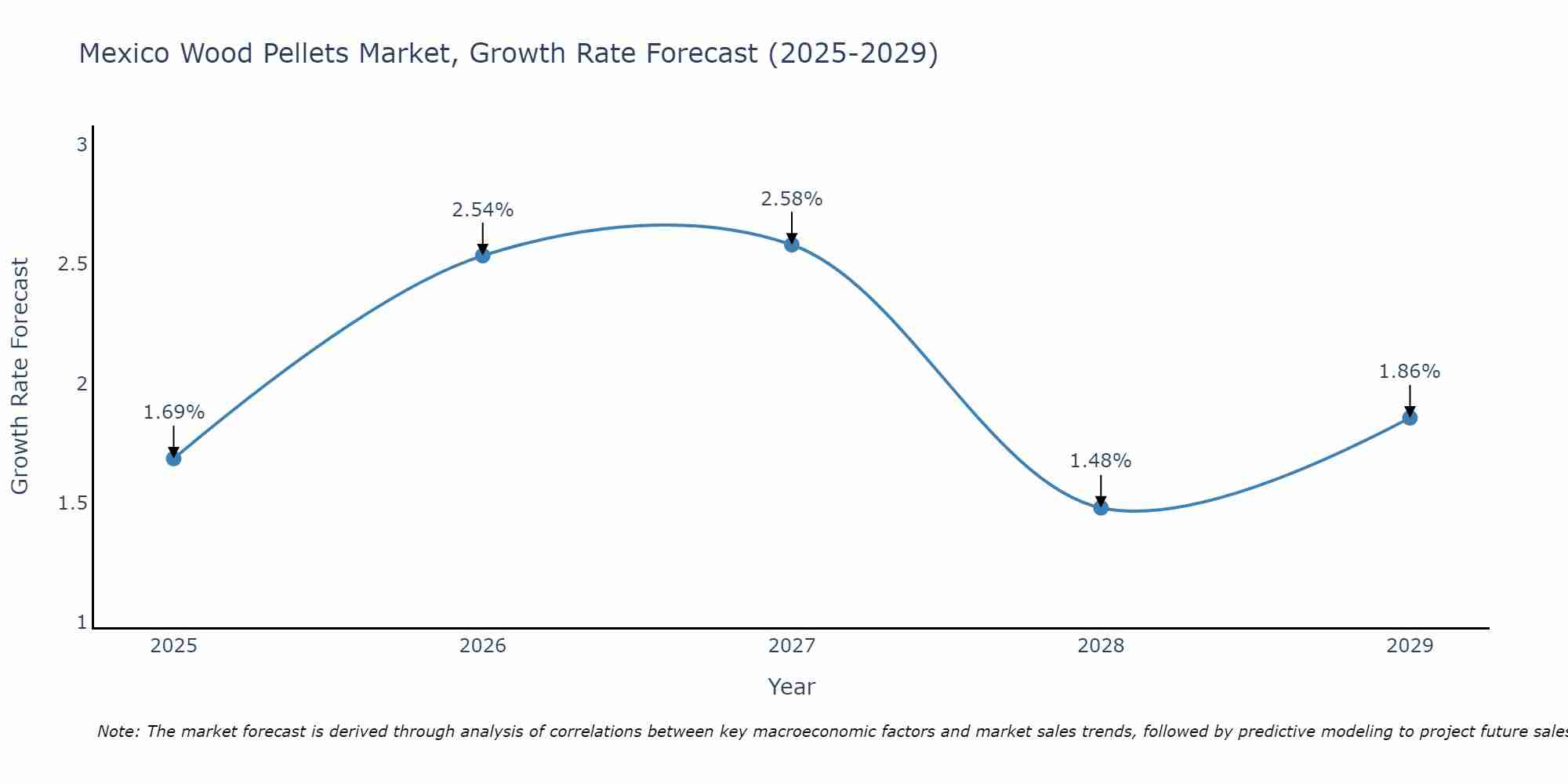 Mexico Wood Pellets Market Growth Rate