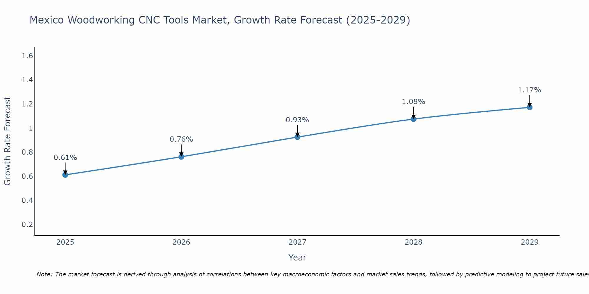 Mexico Woodworking CNC Tools Market Growth Rate